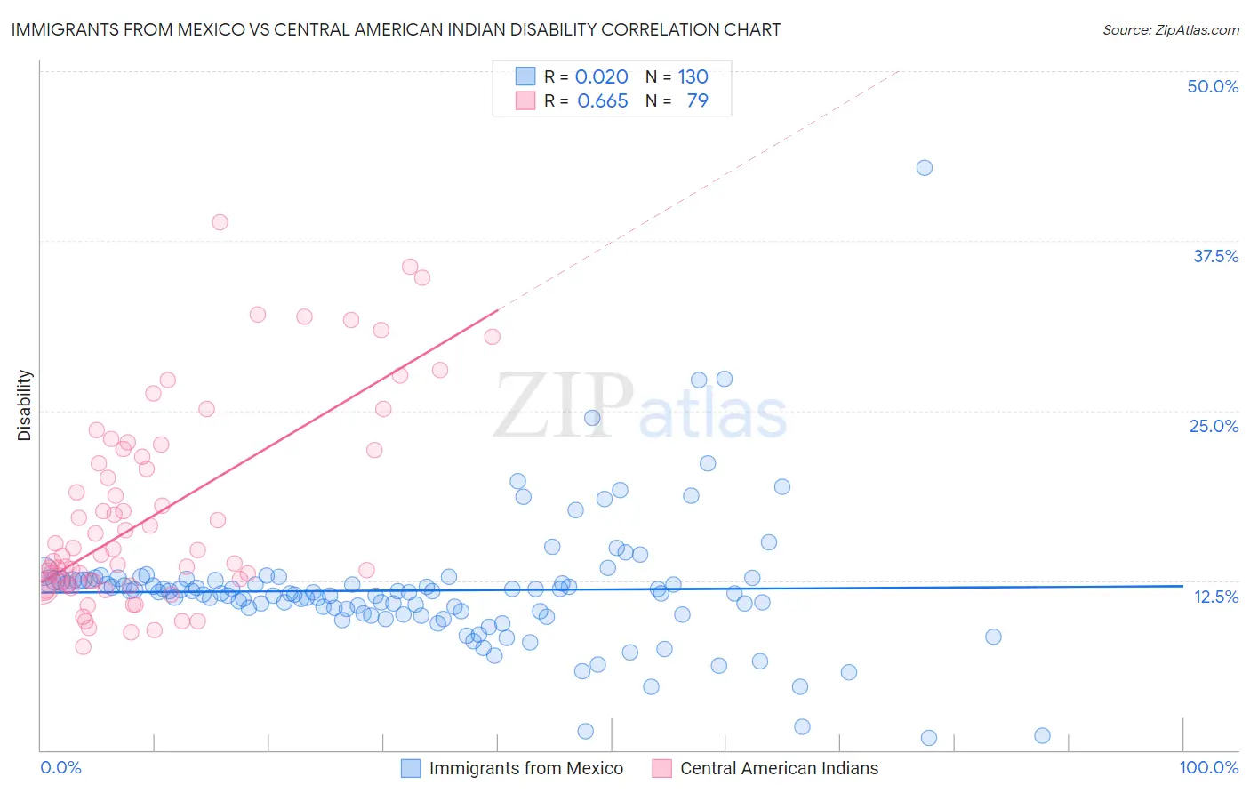 Immigrants from Mexico vs Central American Indian Disability