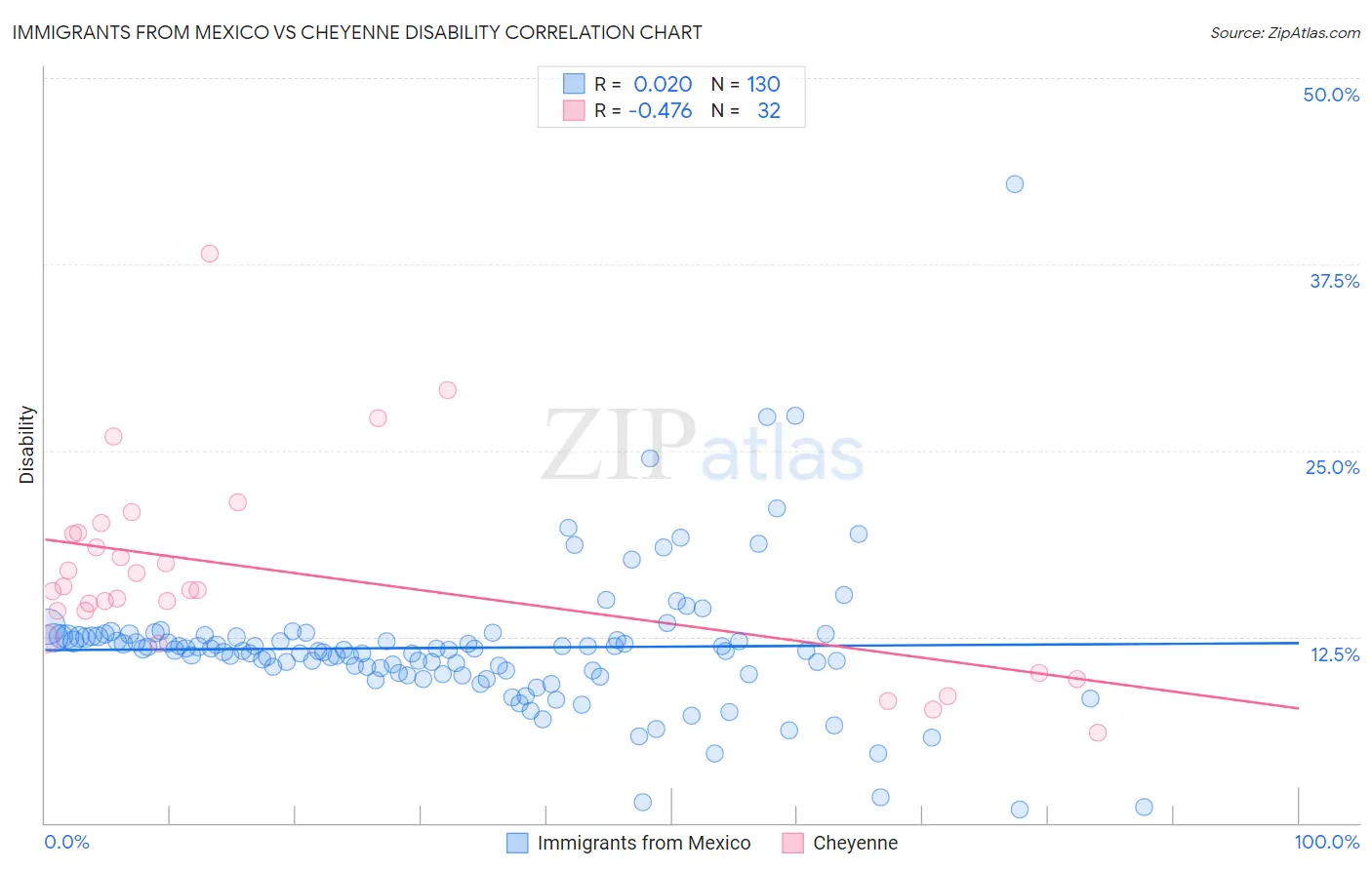 Immigrants from Mexico vs Cheyenne Disability