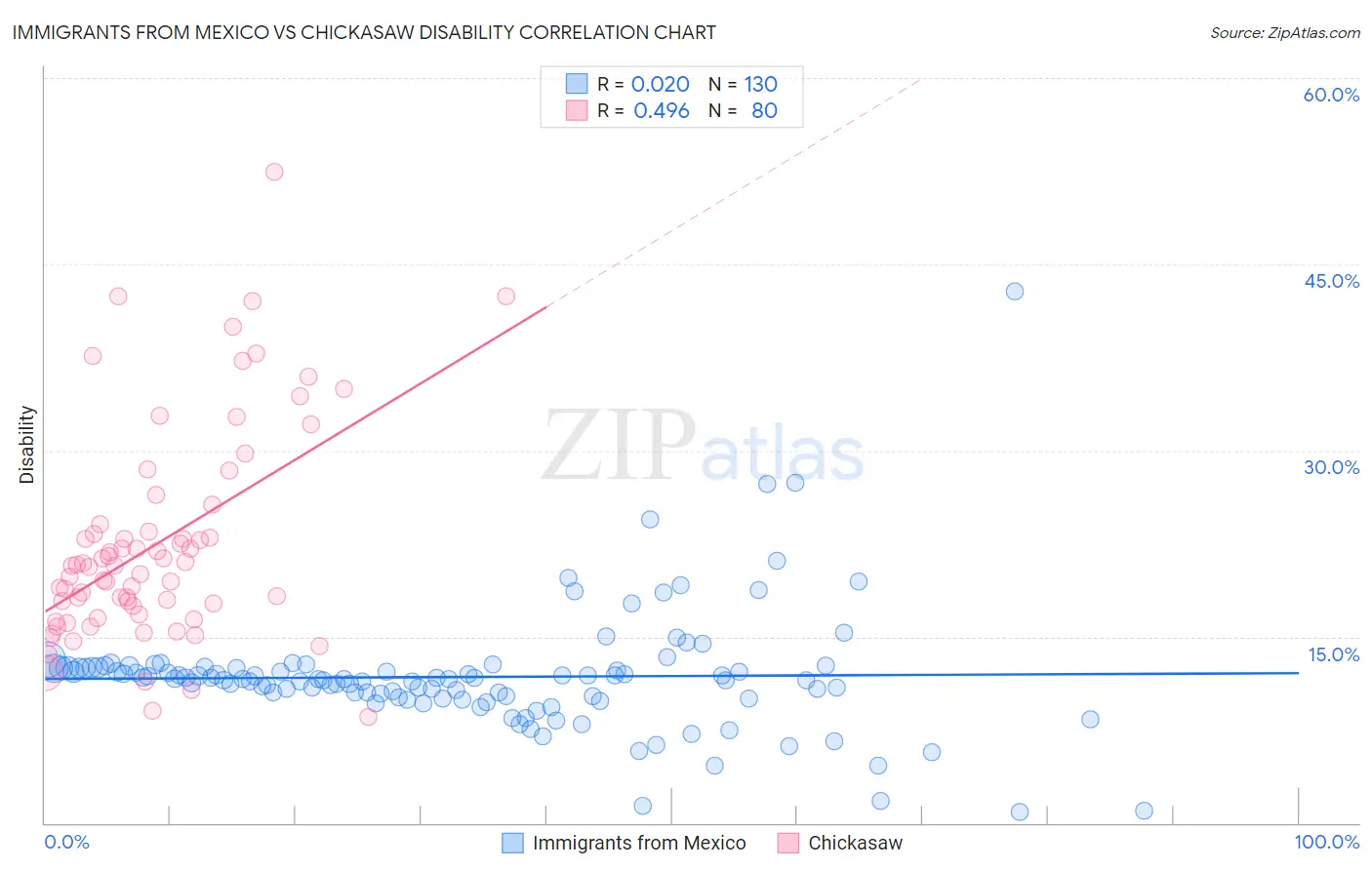 Immigrants from Mexico vs Chickasaw Disability