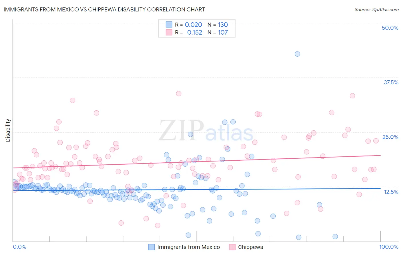 Immigrants from Mexico vs Chippewa Disability