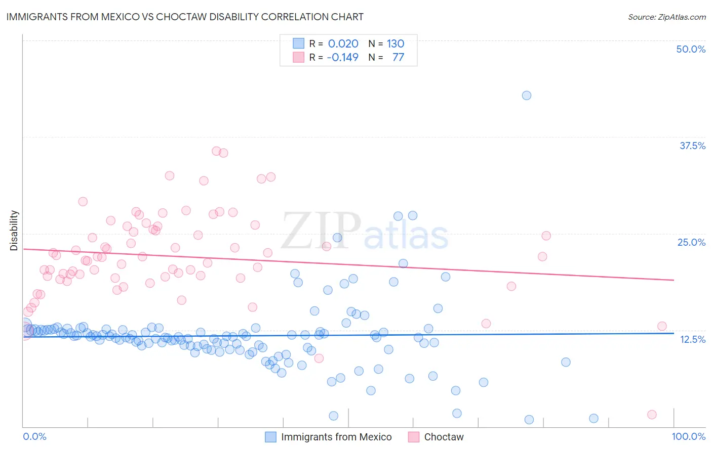 Immigrants from Mexico vs Choctaw Disability