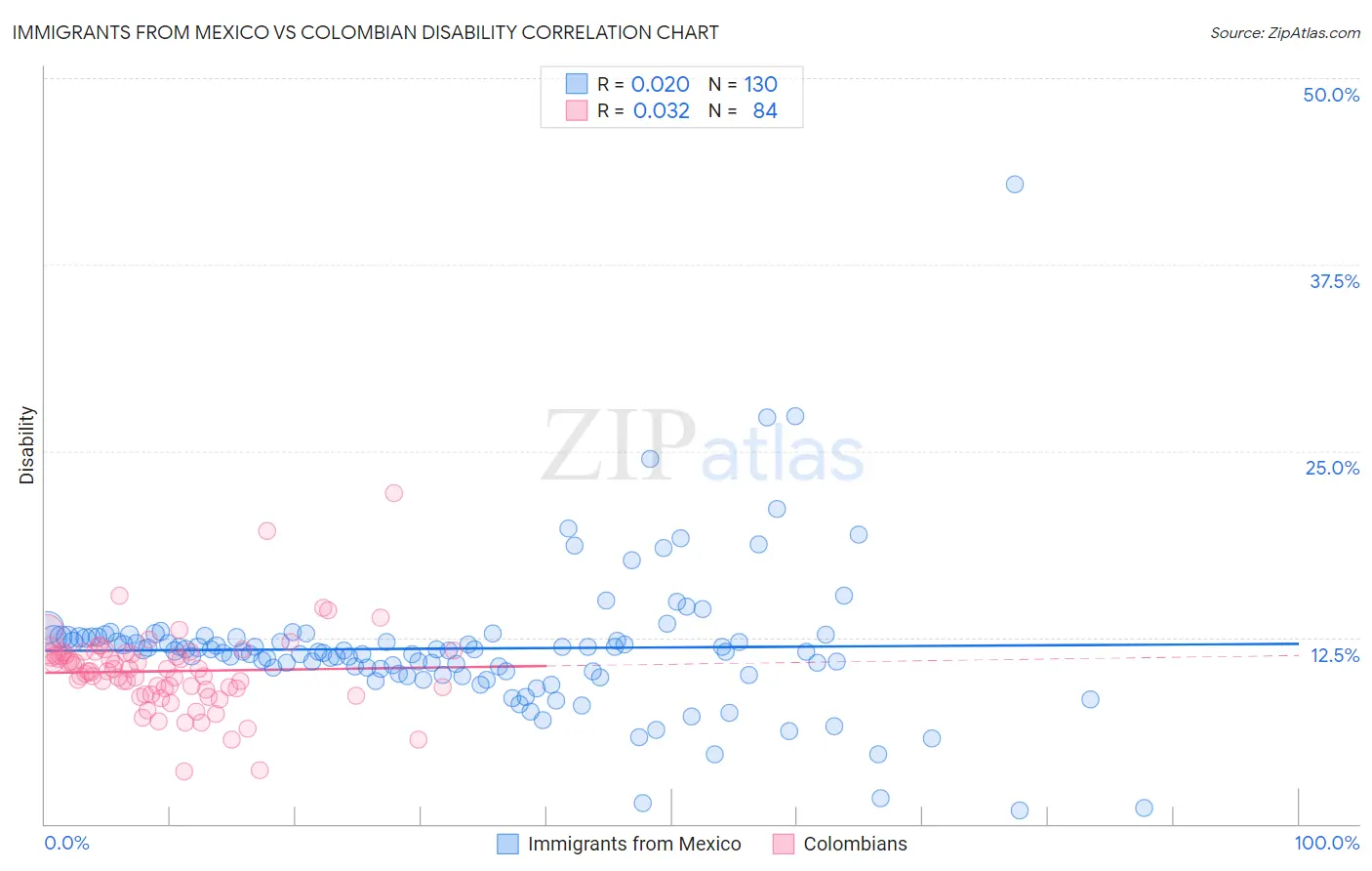 Immigrants from Mexico vs Colombian Disability