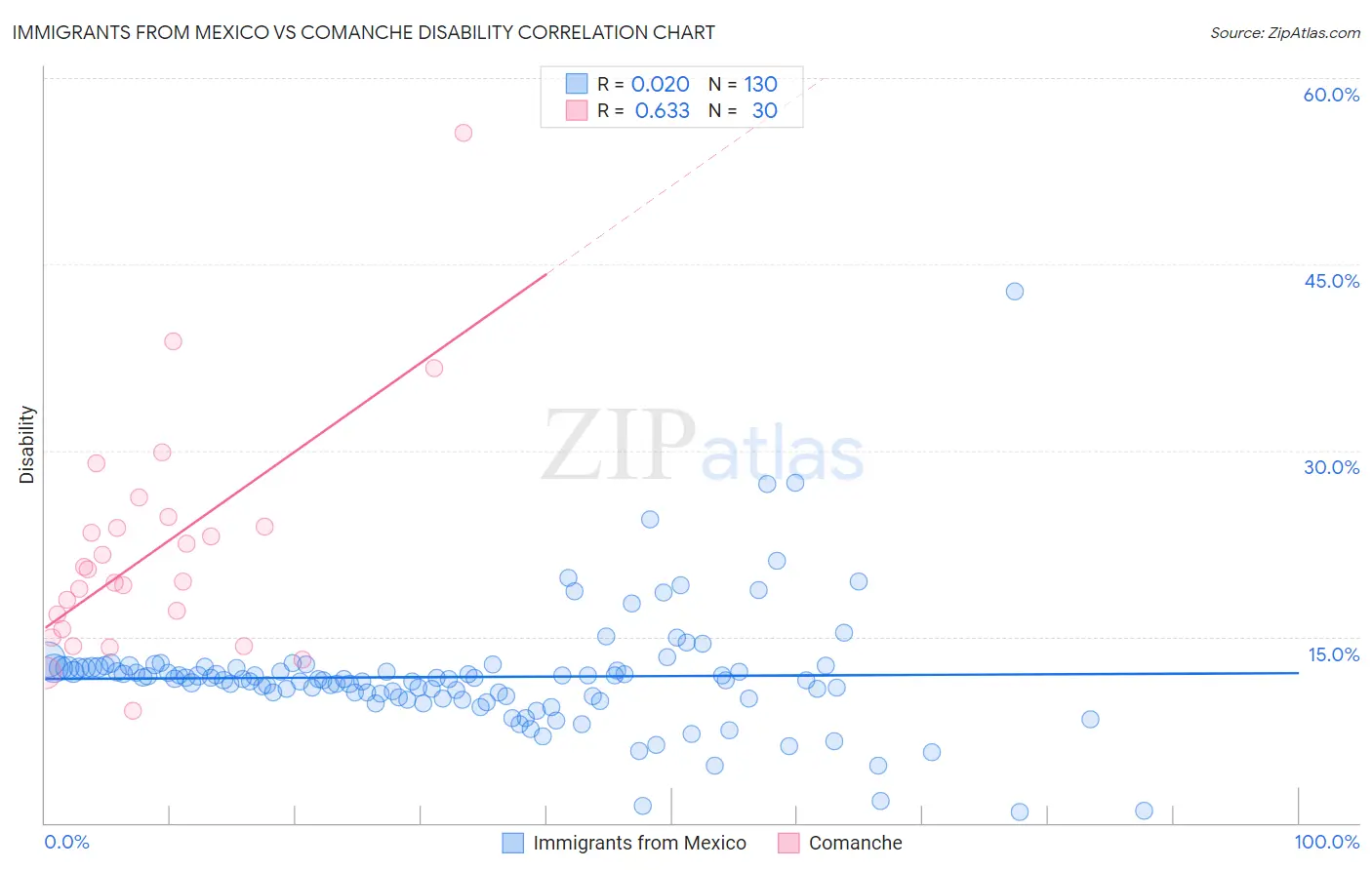 Immigrants from Mexico vs Comanche Disability