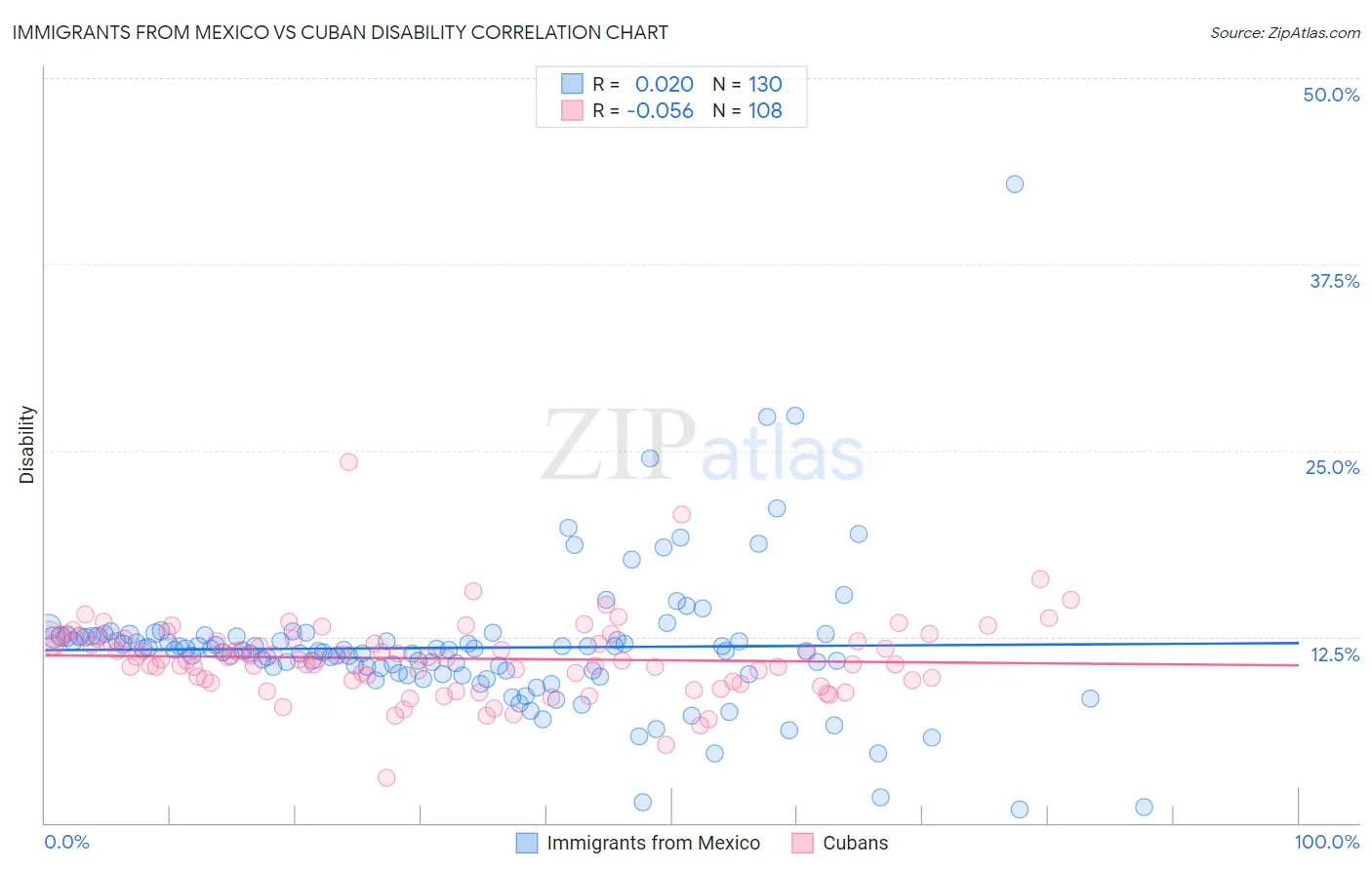 Immigrants from Mexico vs Cuban Disability