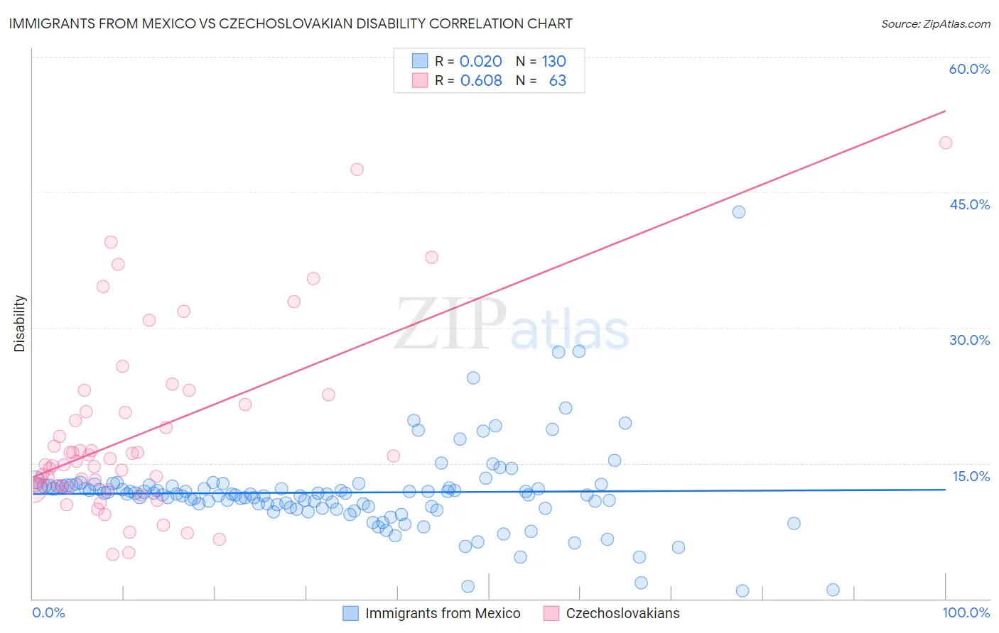 Immigrants from Mexico vs Czechoslovakian Disability