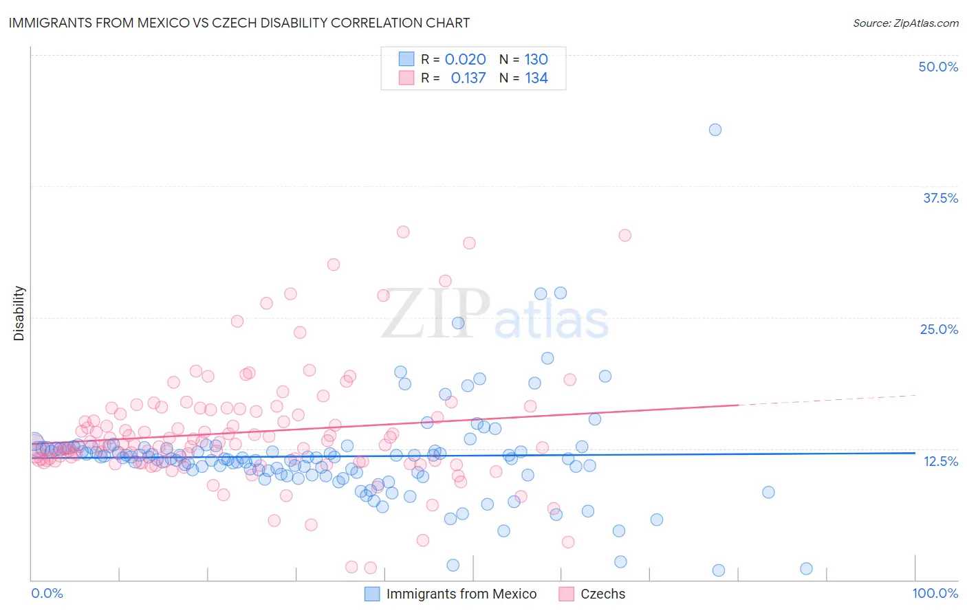 Immigrants from Mexico vs Czech Disability