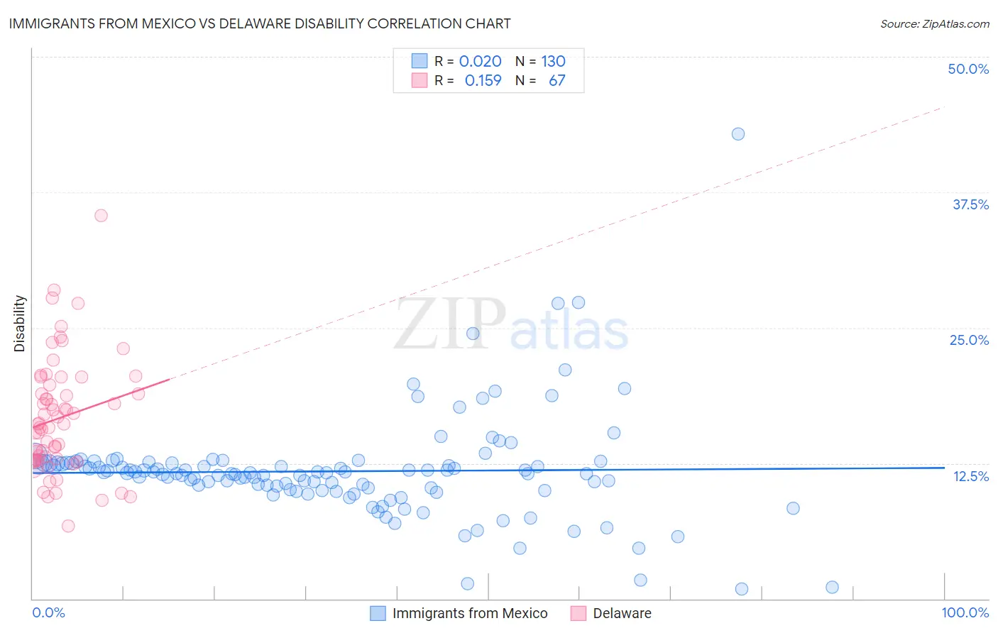 Immigrants from Mexico vs Delaware Disability