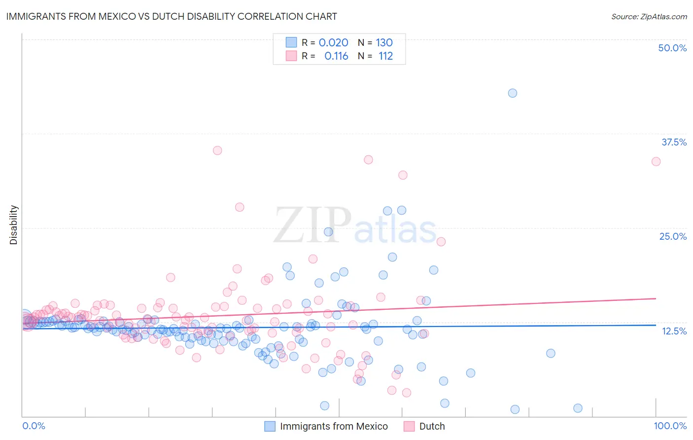 Immigrants from Mexico vs Dutch Disability