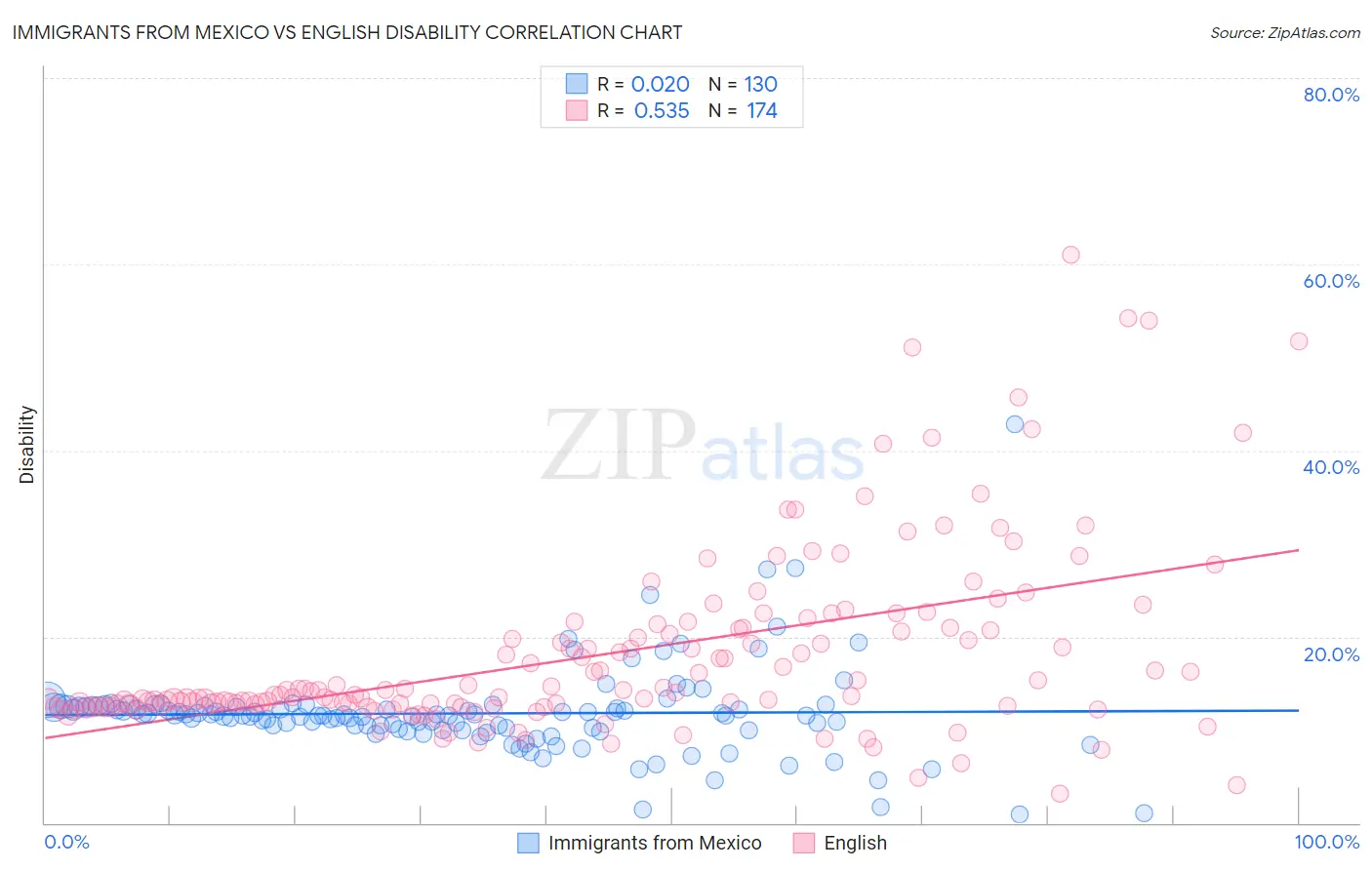 Immigrants from Mexico vs English Disability