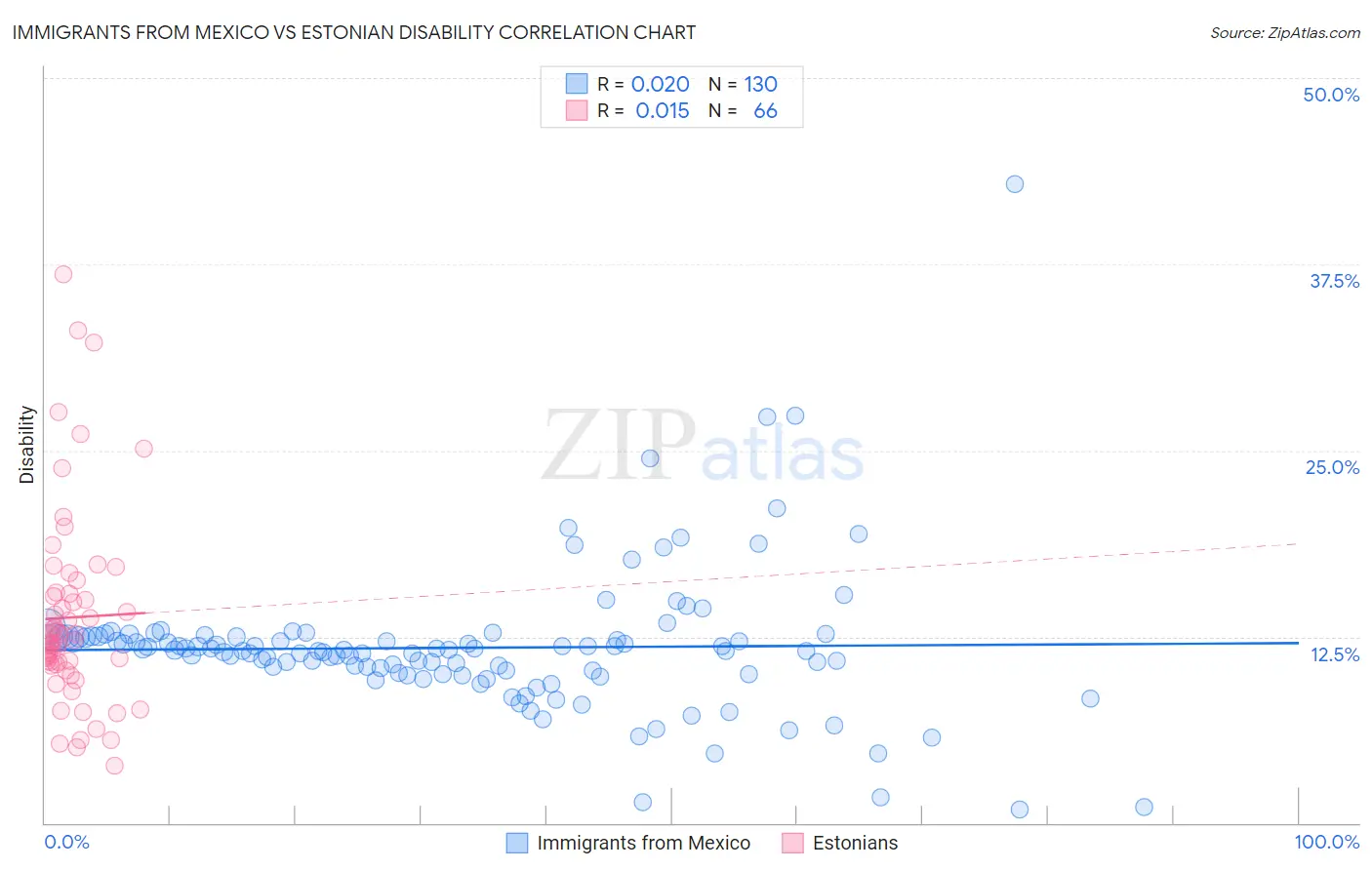 Immigrants from Mexico vs Estonian Disability