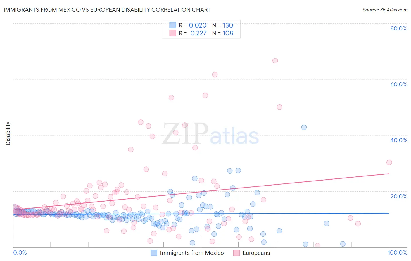 Immigrants from Mexico vs European Disability