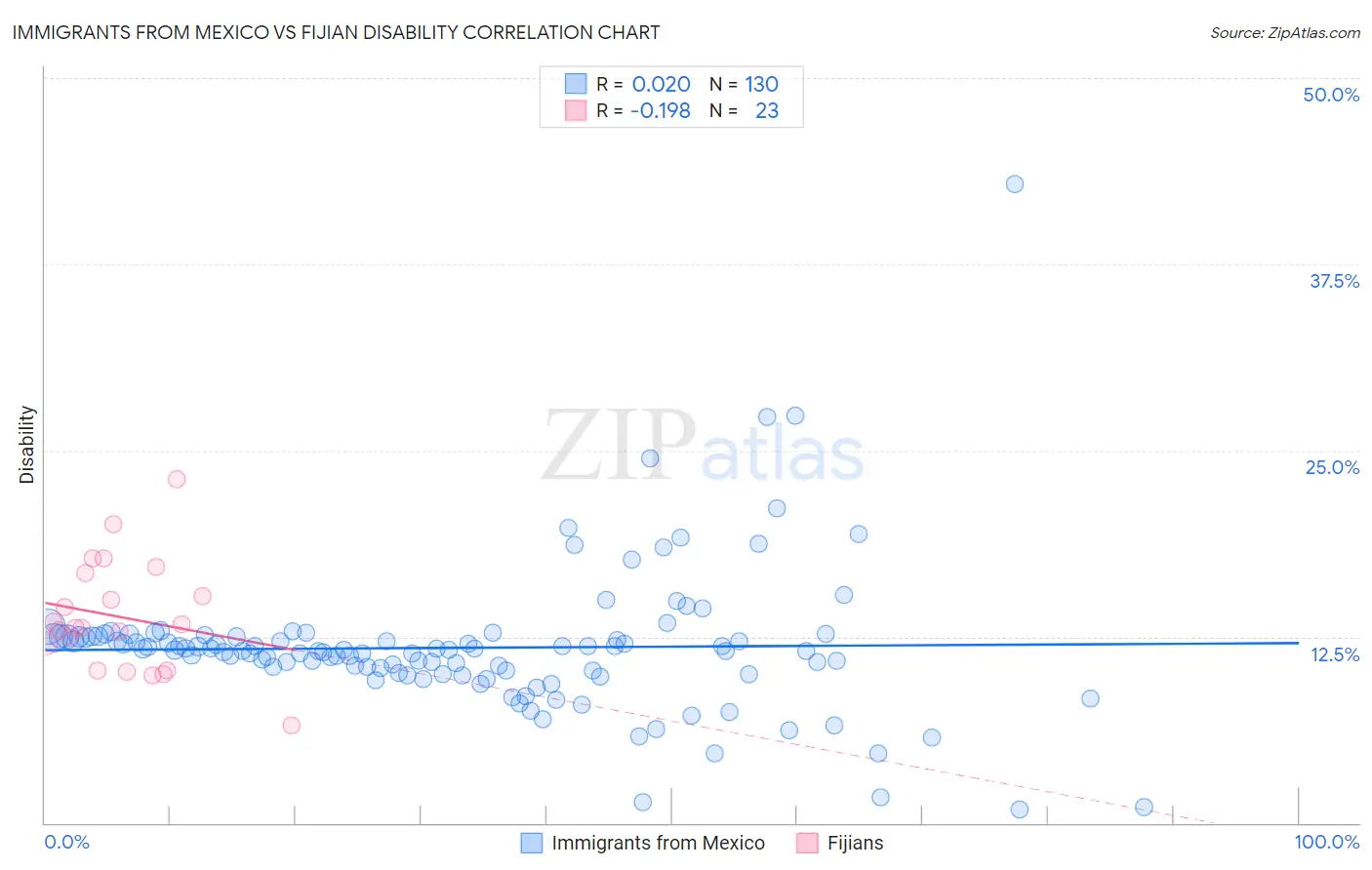 Immigrants from Mexico vs Fijian Disability