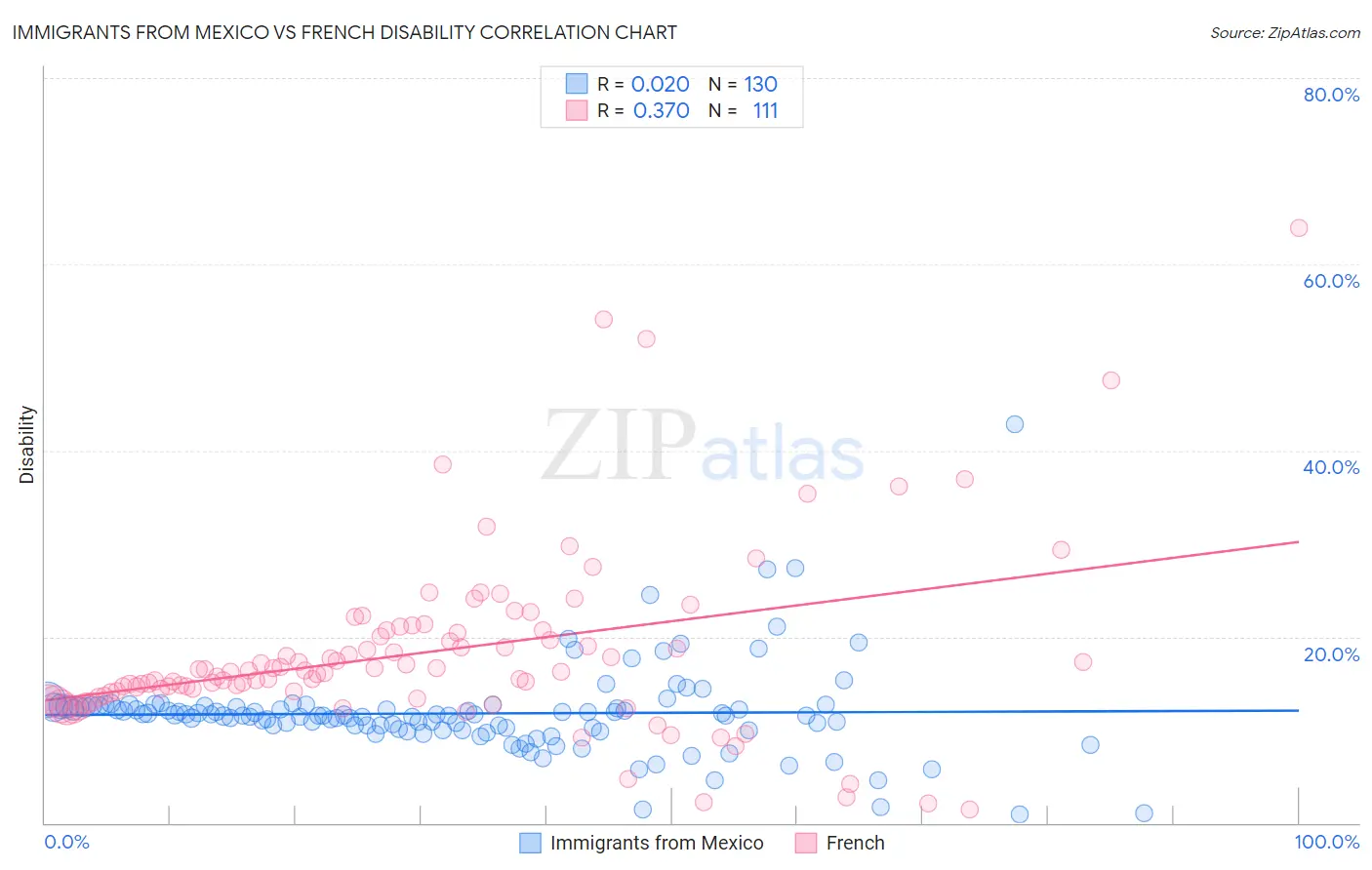 Immigrants from Mexico vs French Disability