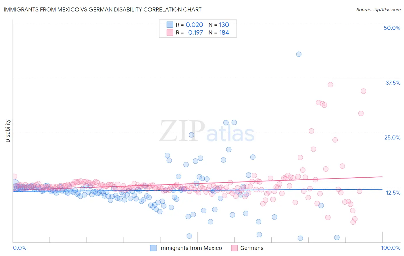 Immigrants from Mexico vs German Disability