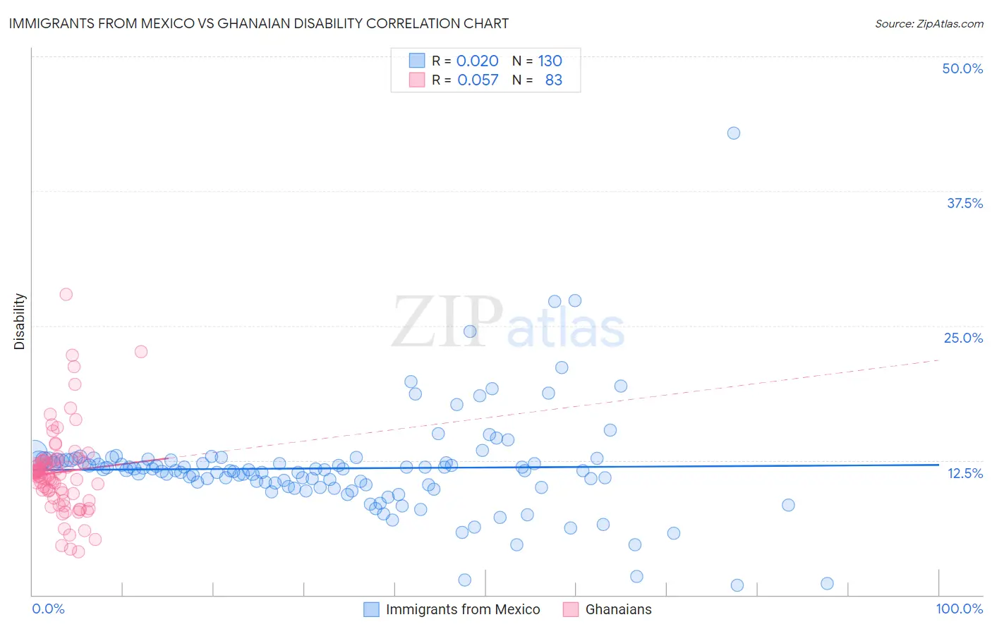 Immigrants from Mexico vs Ghanaian Disability