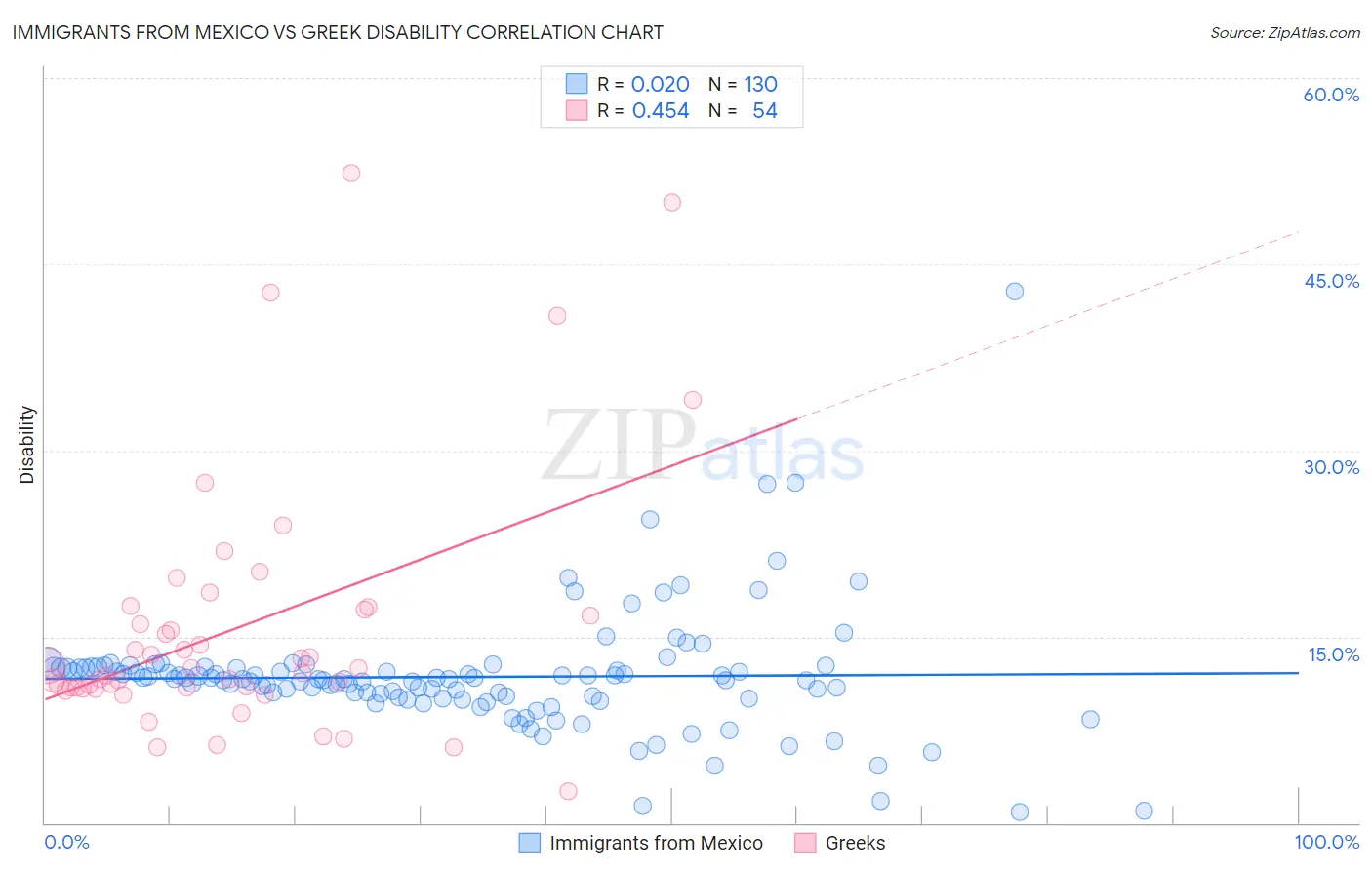 Immigrants from Mexico vs Greek Disability