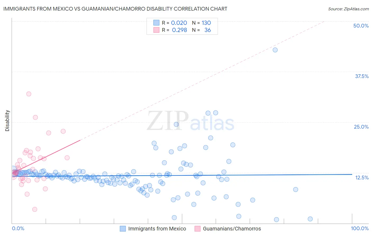 Immigrants from Mexico vs Guamanian/Chamorro Disability
