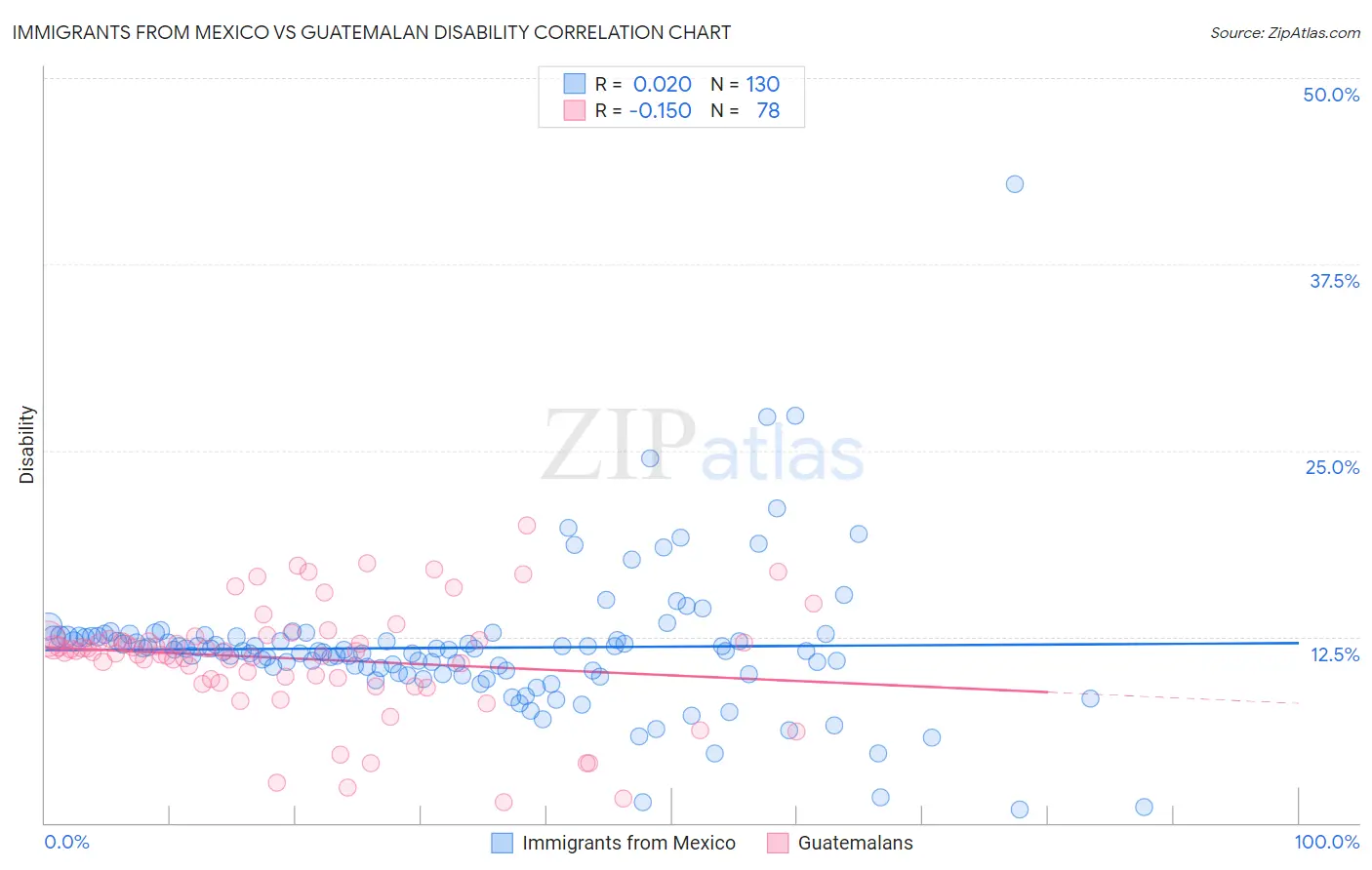 Immigrants from Mexico vs Guatemalan Disability