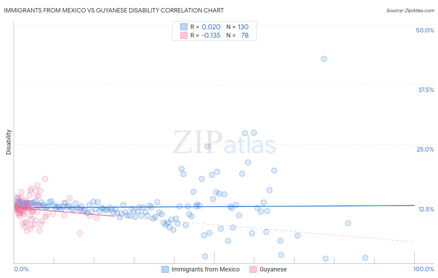 Immigrants from Mexico vs Guyanese Disability