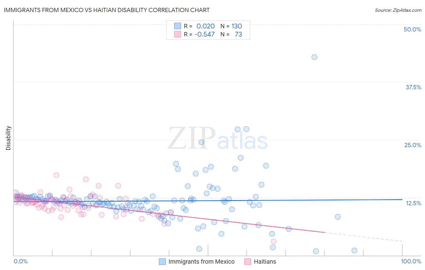 Immigrants from Mexico vs Haitian Disability