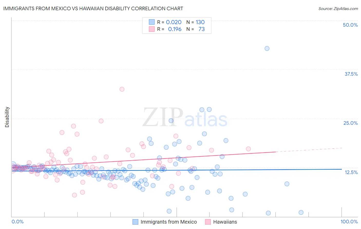 Immigrants from Mexico vs Hawaiian Disability