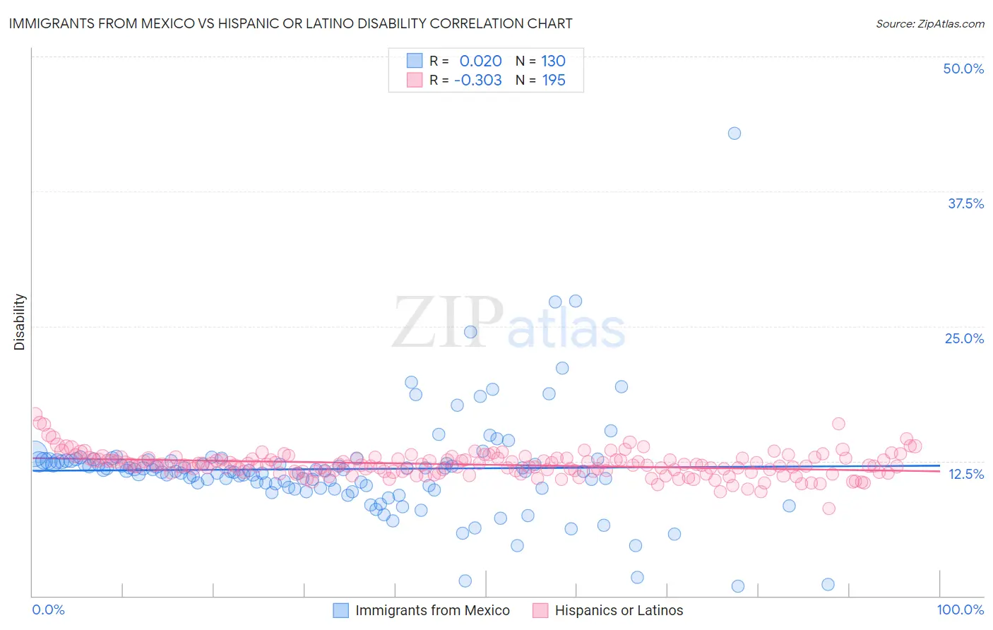 Immigrants from Mexico vs Hispanic or Latino Disability