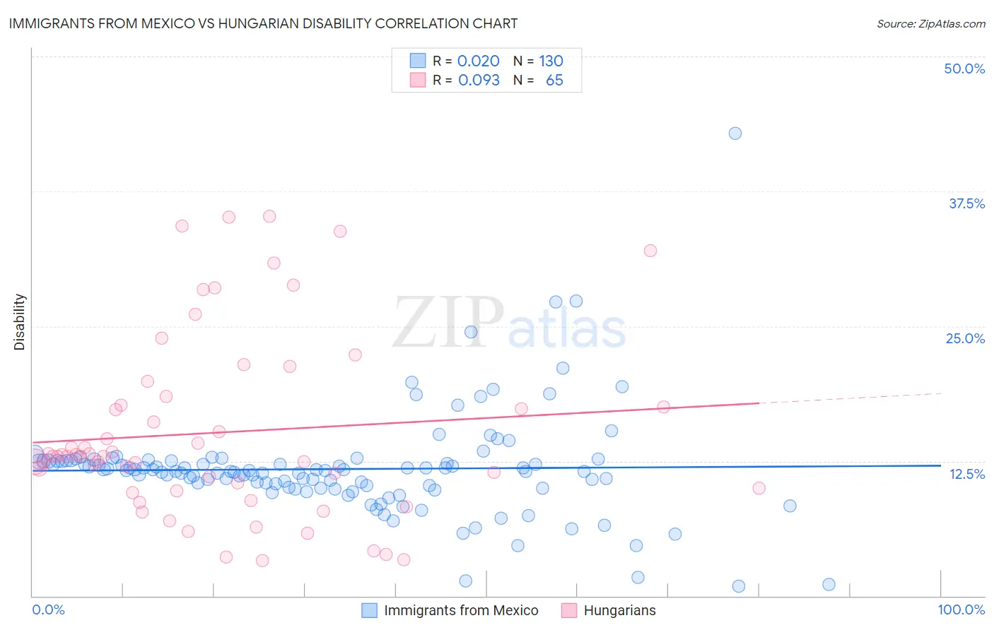 Immigrants from Mexico vs Hungarian Disability