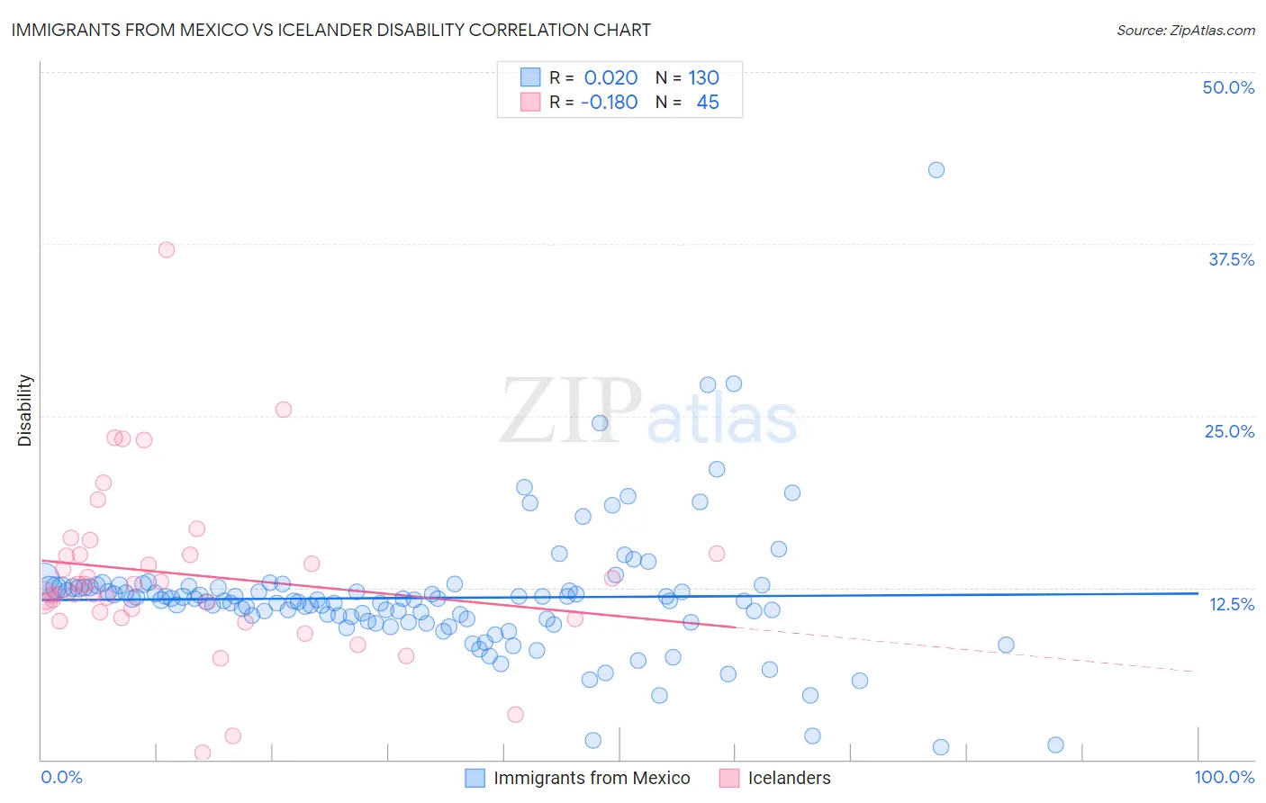 Immigrants from Mexico vs Icelander Disability