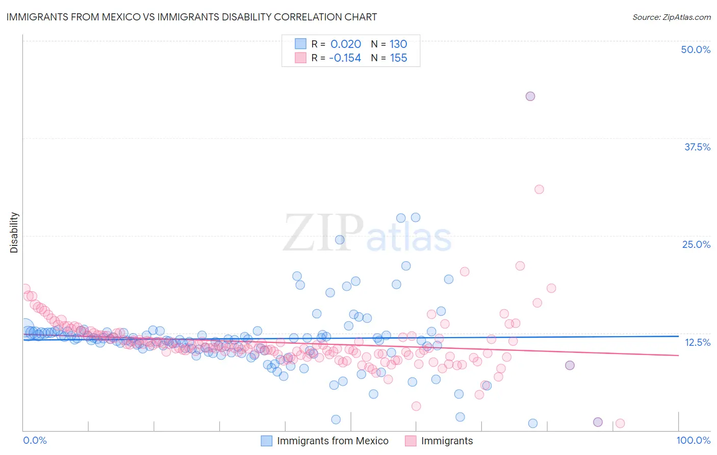 Immigrants from Mexico vs Immigrants Disability