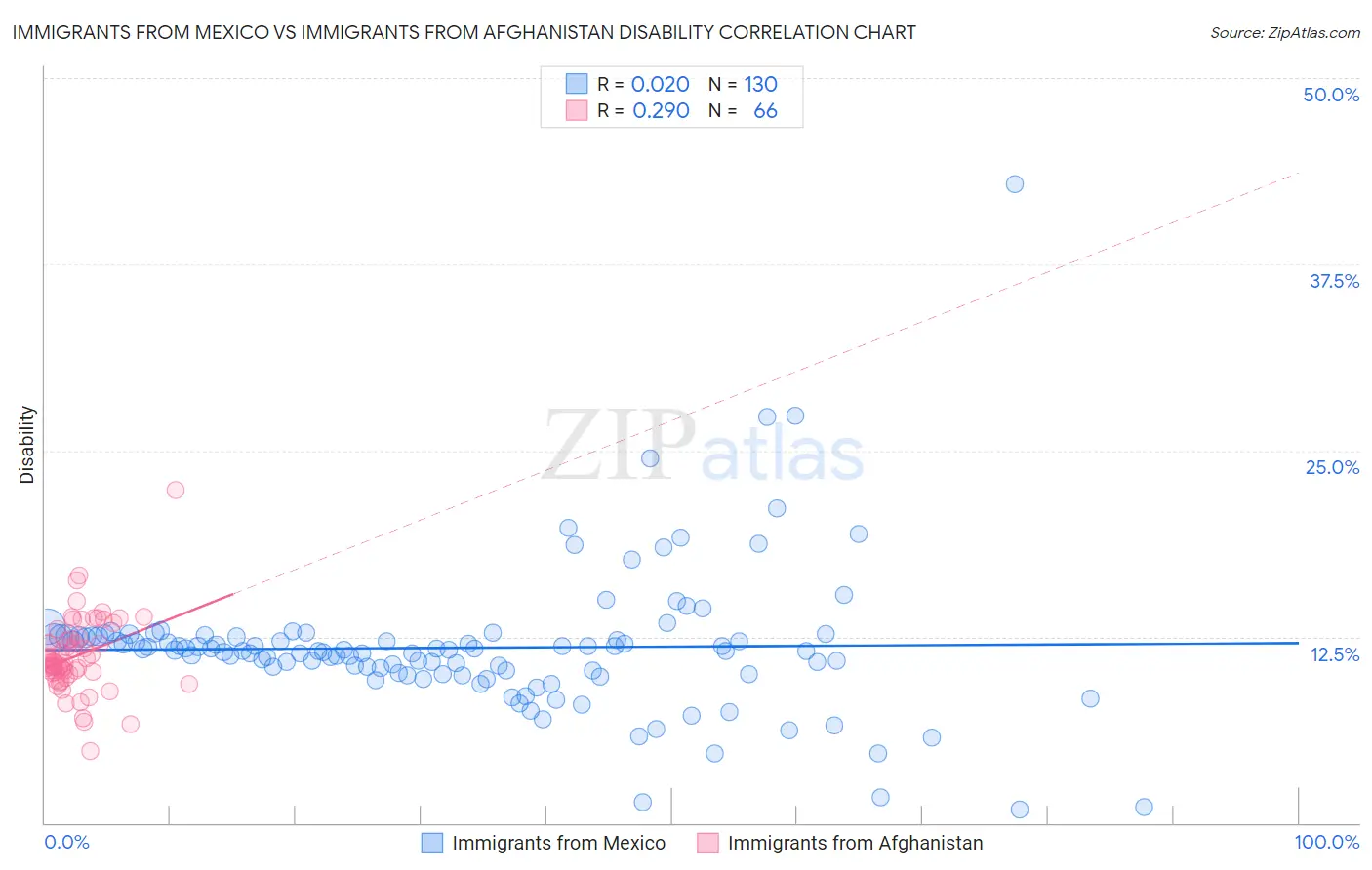 Immigrants from Mexico vs Immigrants from Afghanistan Disability