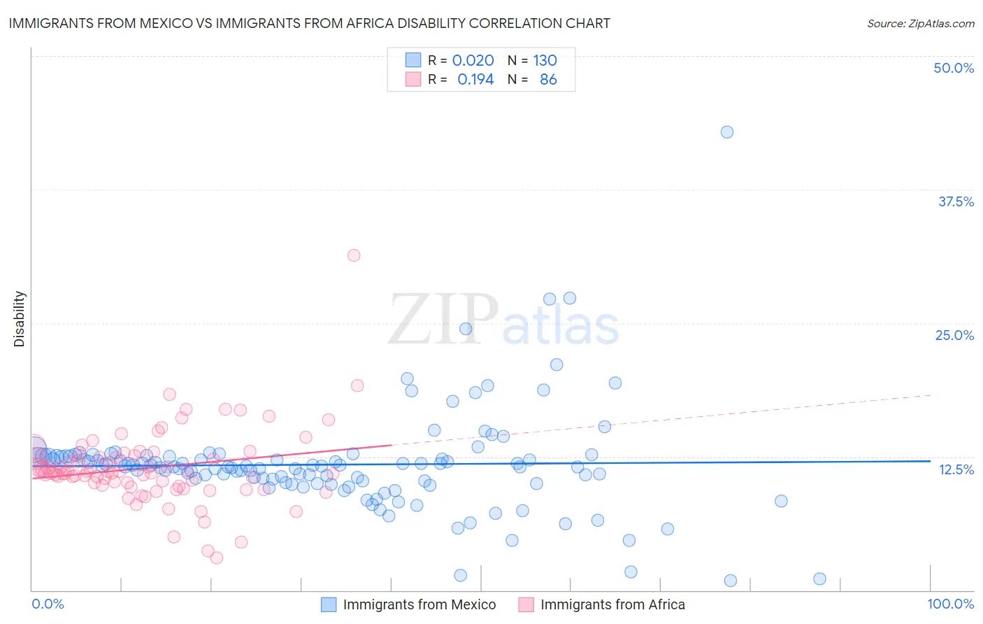 Immigrants from Mexico vs Immigrants from Africa Disability