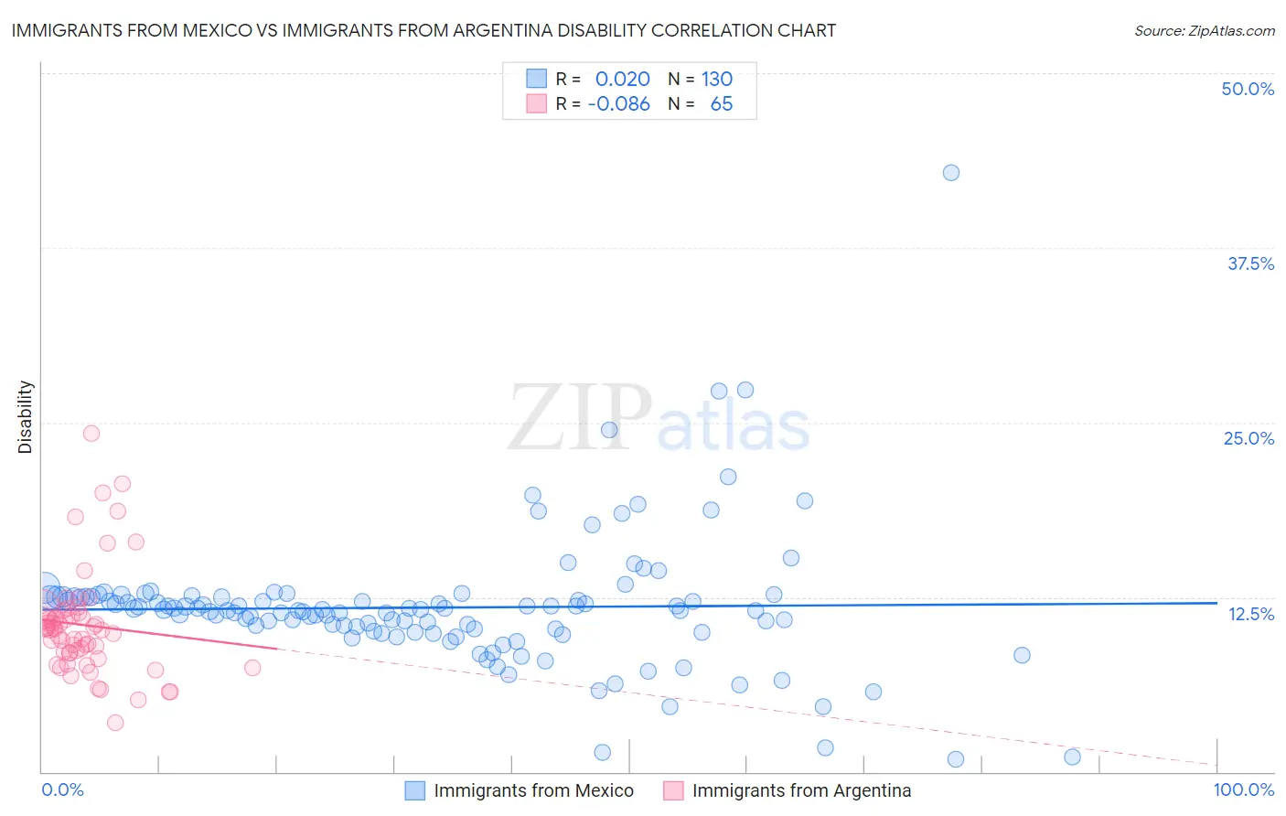 Immigrants from Mexico vs Immigrants from Argentina Disability
