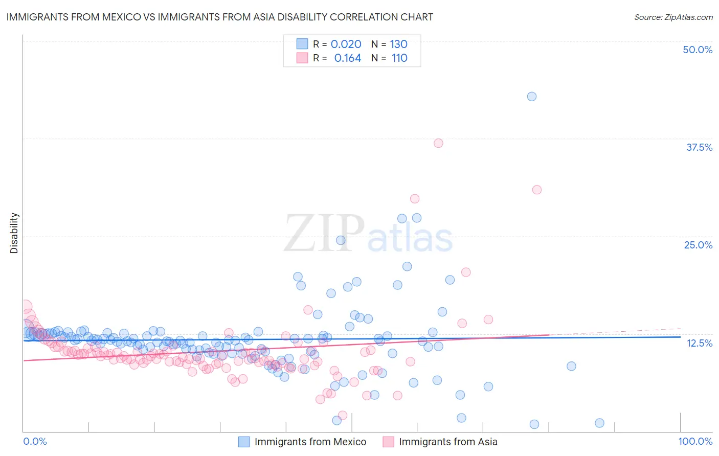 Immigrants from Mexico vs Immigrants from Asia Disability