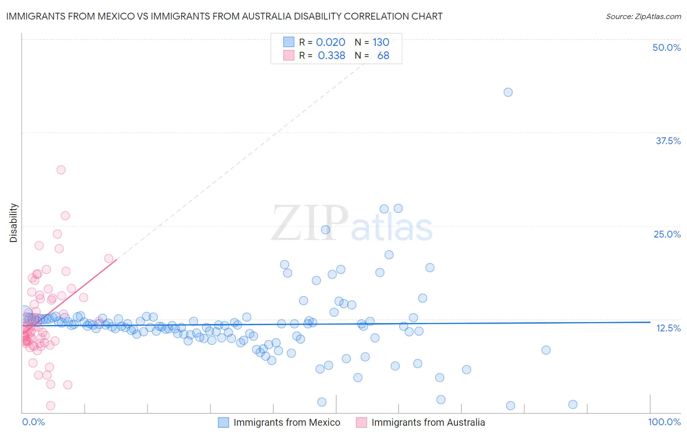 Immigrants from Mexico vs Immigrants from Australia Disability