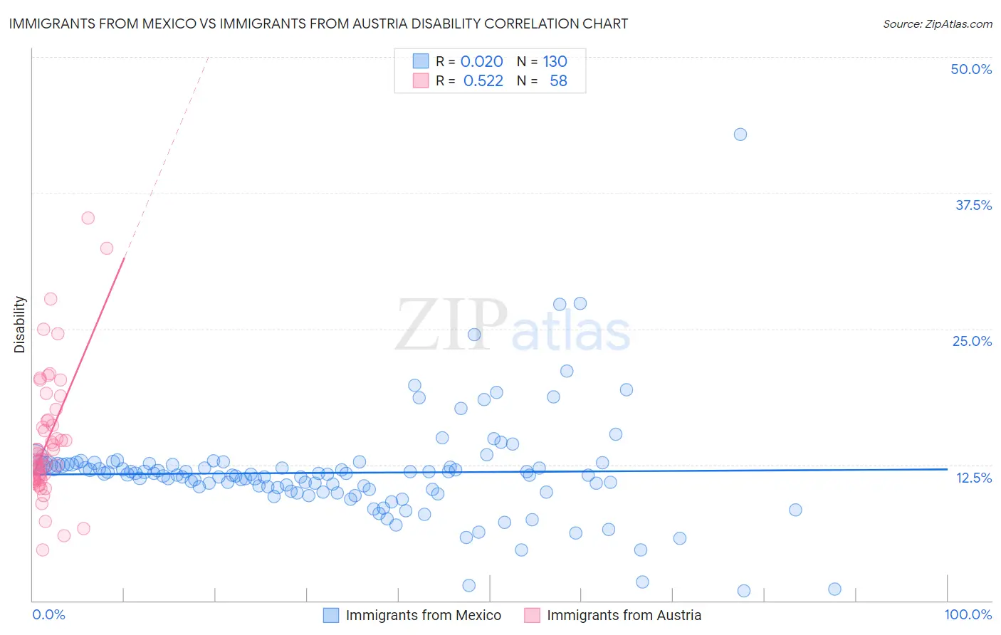 Immigrants from Mexico vs Immigrants from Austria Disability