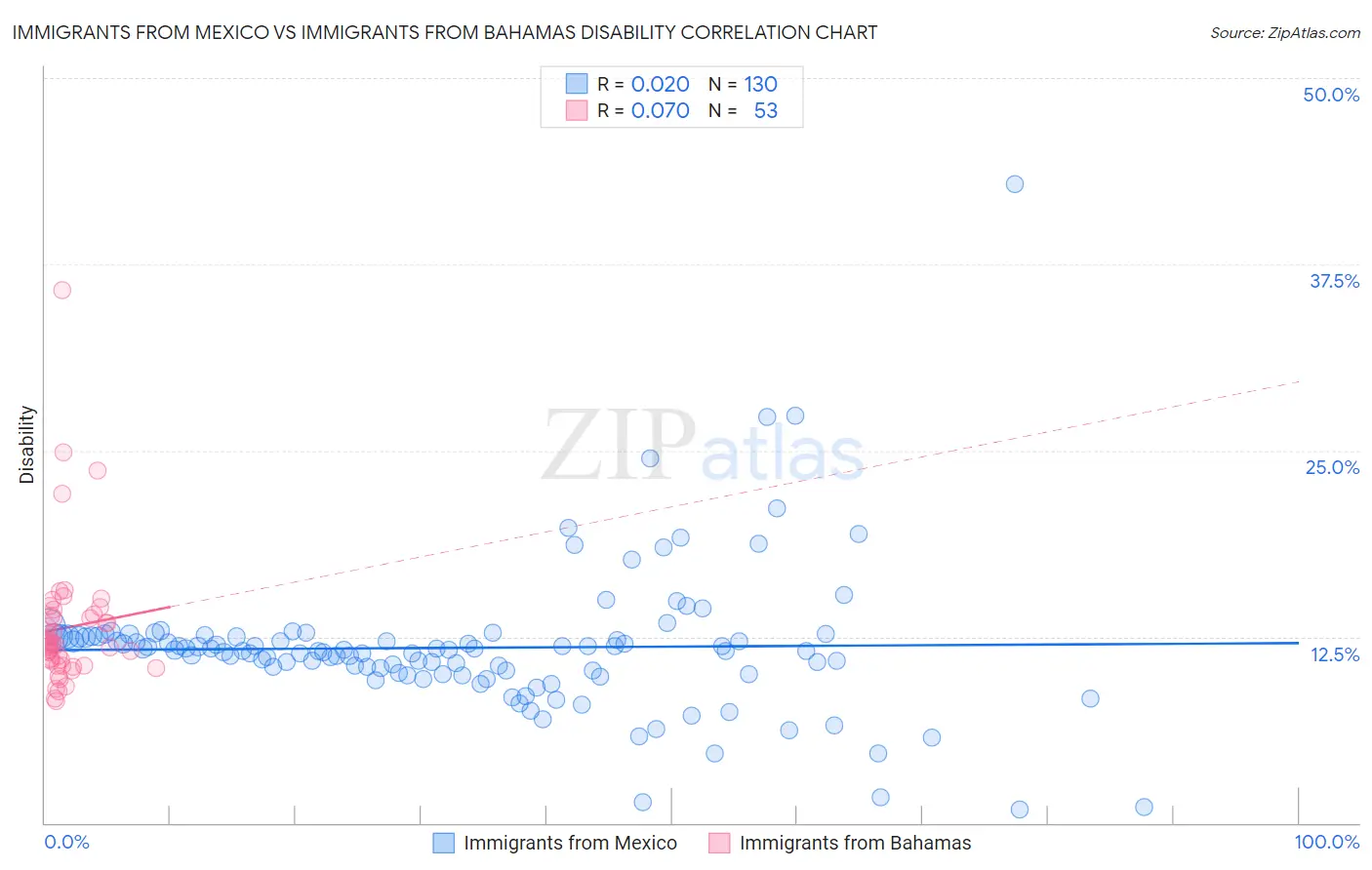 Immigrants from Mexico vs Immigrants from Bahamas Disability