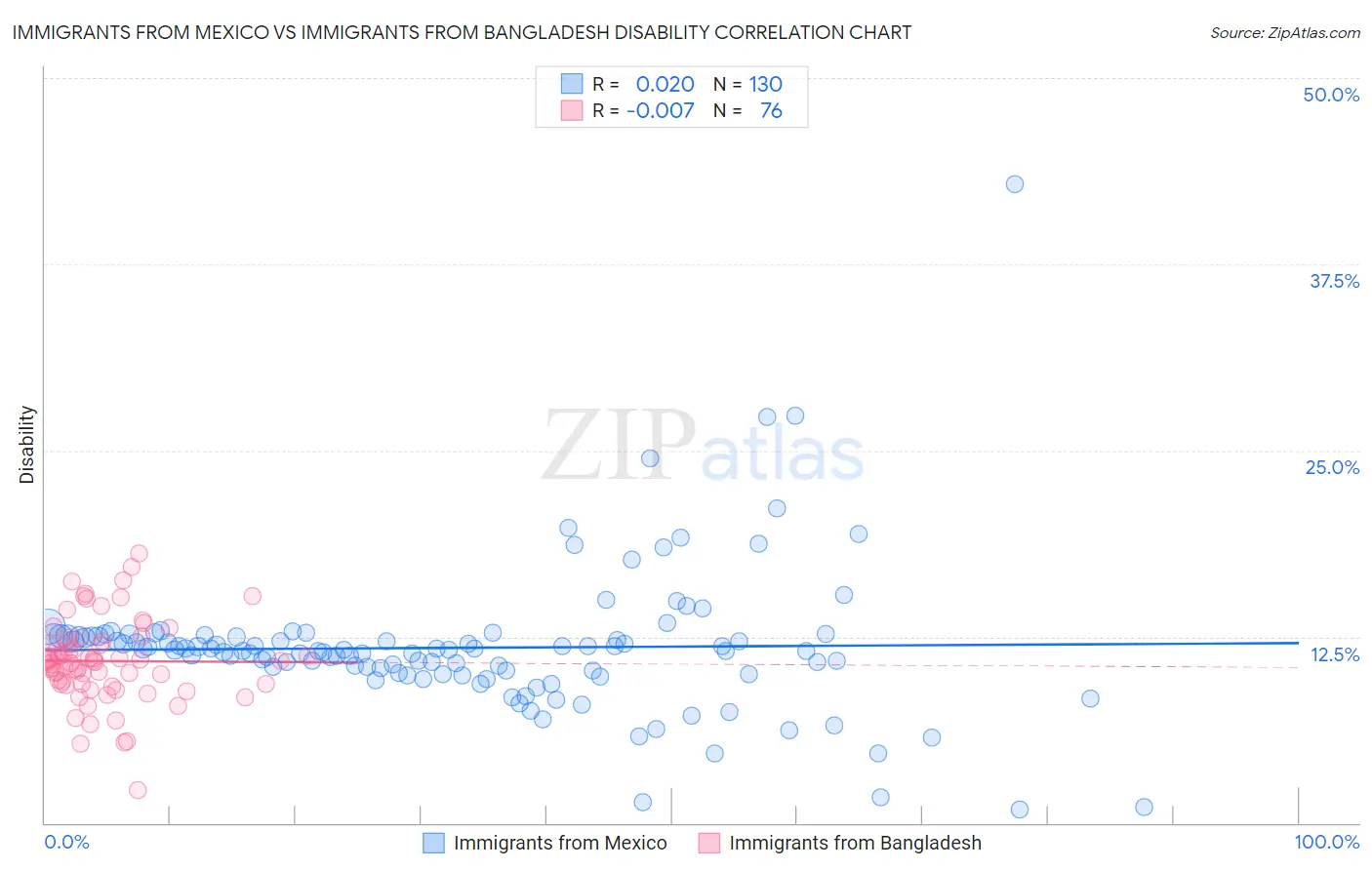Immigrants from Mexico vs Immigrants from Bangladesh Disability