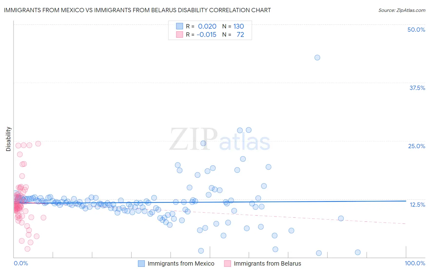 Immigrants from Mexico vs Immigrants from Belarus Disability