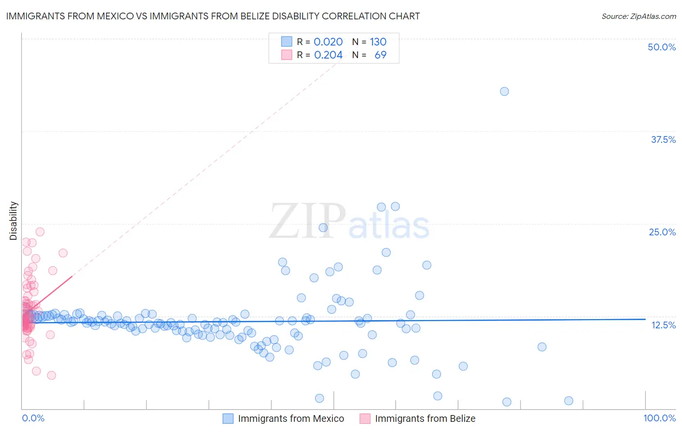 Immigrants from Mexico vs Immigrants from Belize Disability