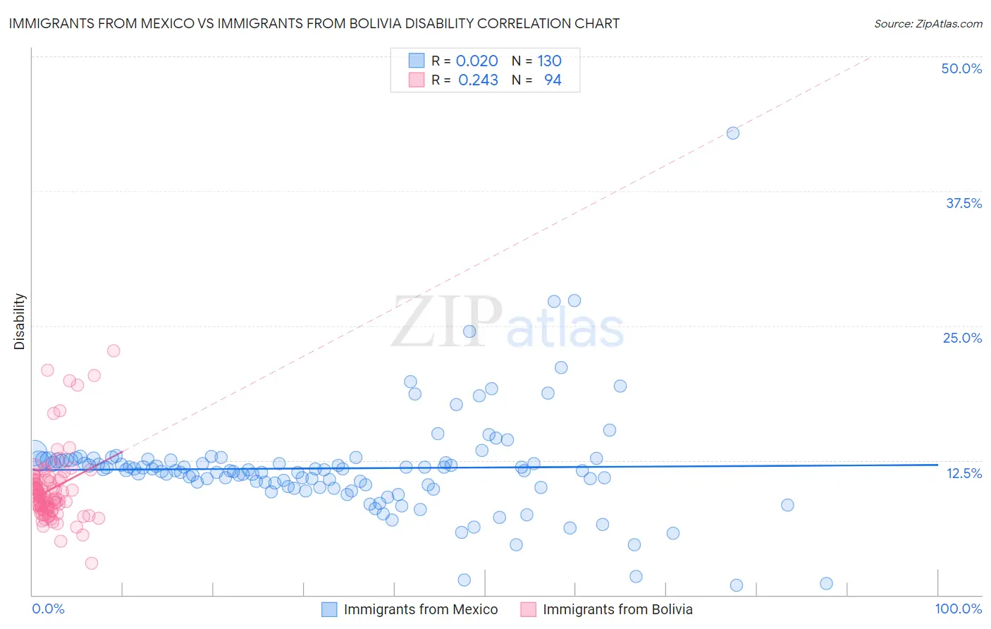 Immigrants from Mexico vs Immigrants from Bolivia Disability