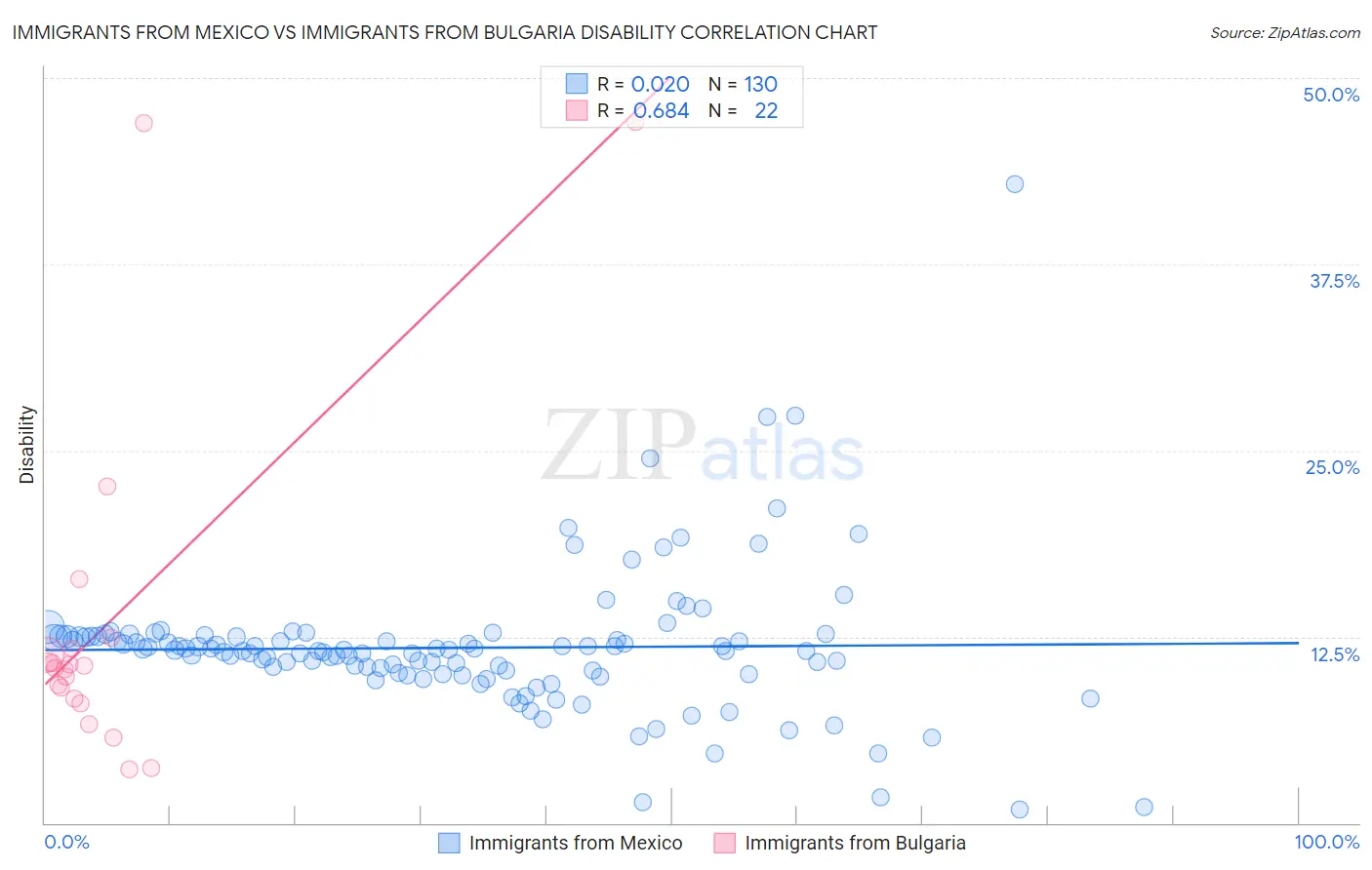 Immigrants from Mexico vs Immigrants from Bulgaria Disability