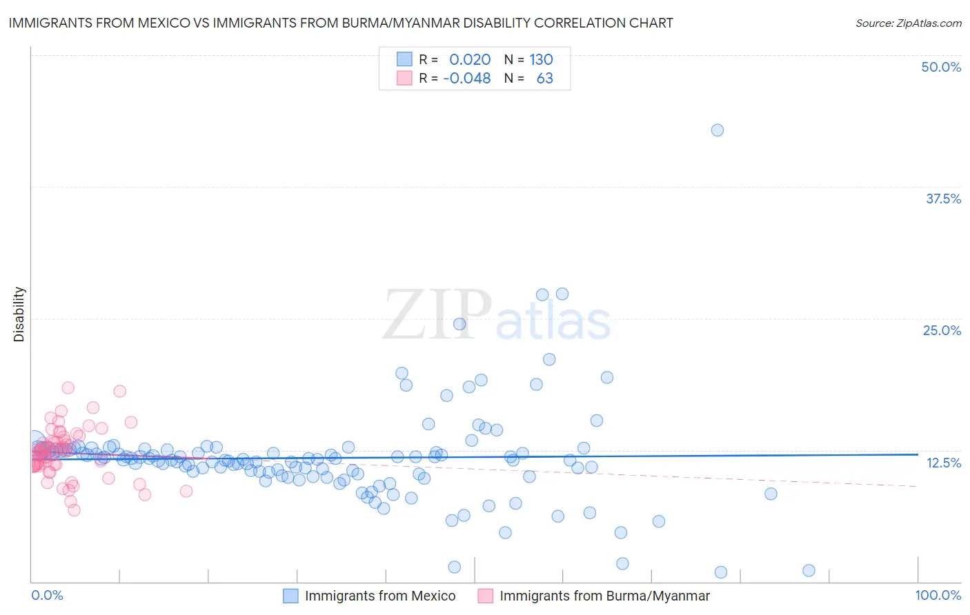 Immigrants from Mexico vs Immigrants from Burma/Myanmar Disability