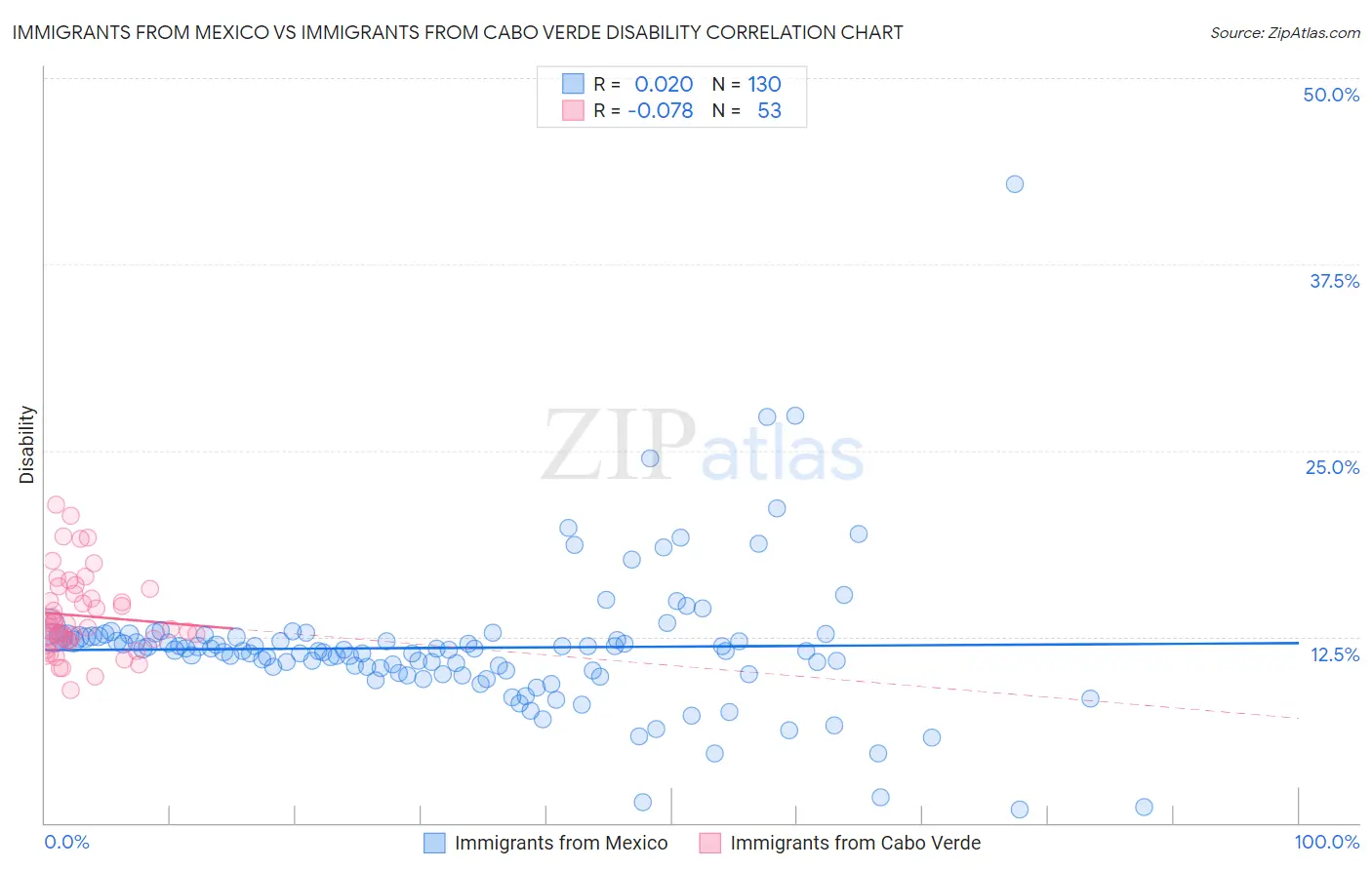 Immigrants from Mexico vs Immigrants from Cabo Verde Disability