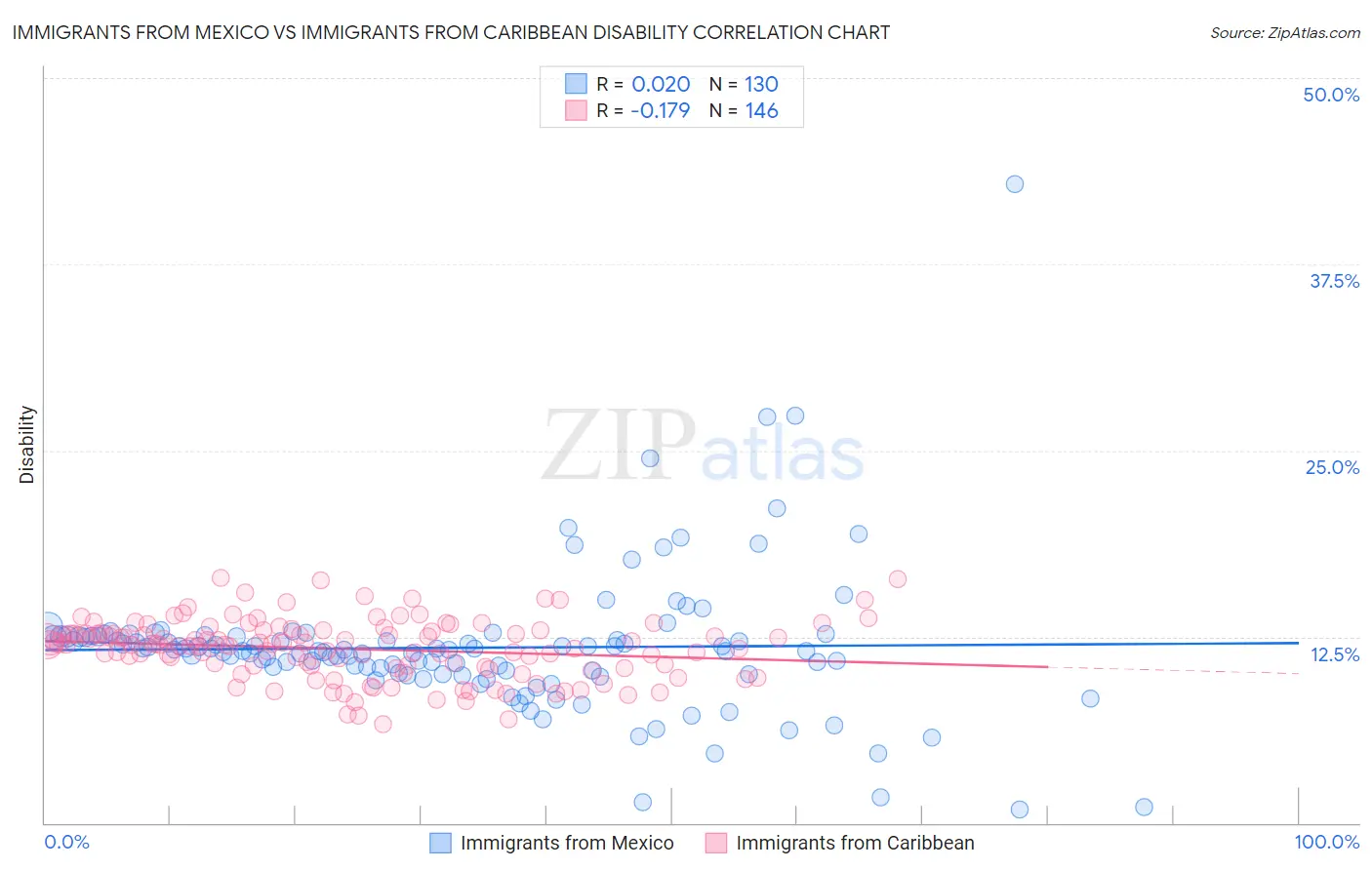 Immigrants from Mexico vs Immigrants from Caribbean Disability