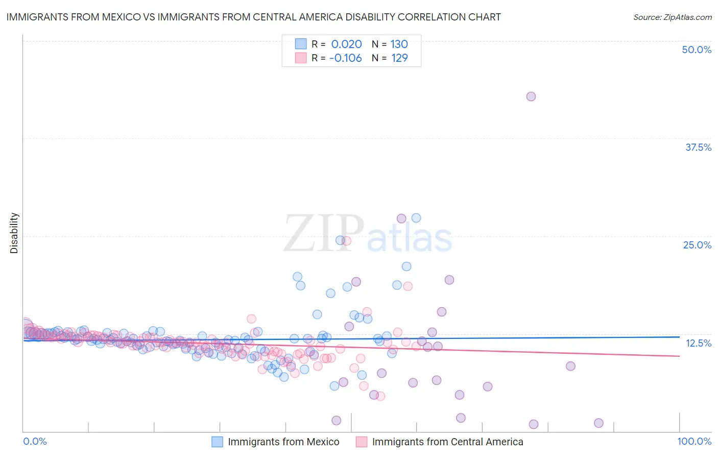 Immigrants from Mexico vs Immigrants from Central America Disability