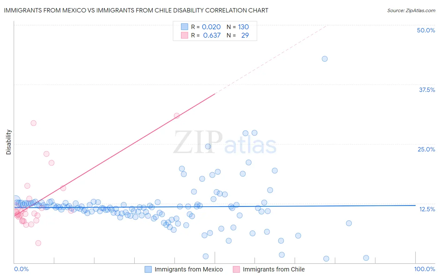 Immigrants from Mexico vs Immigrants from Chile Disability