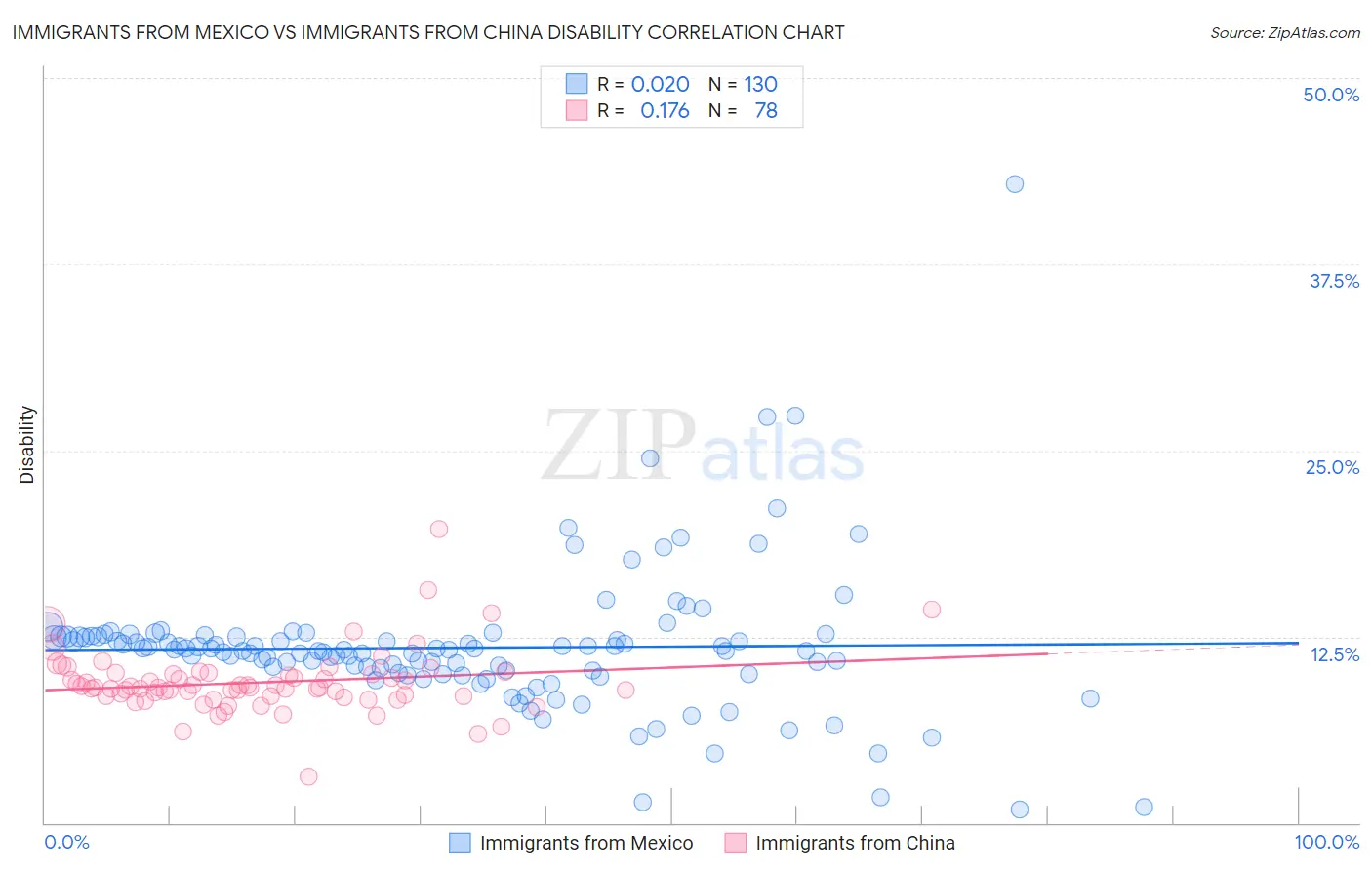 Immigrants from Mexico vs Immigrants from China Disability