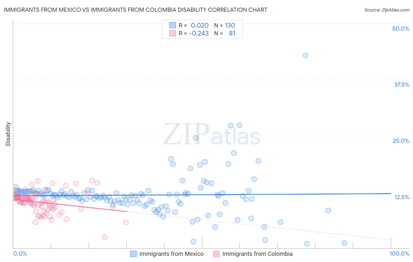 Immigrants from Mexico vs Immigrants from Colombia Disability