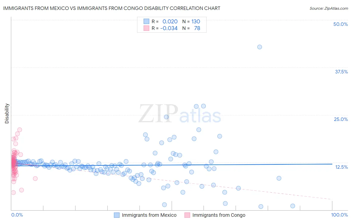 Immigrants from Mexico vs Immigrants from Congo Disability