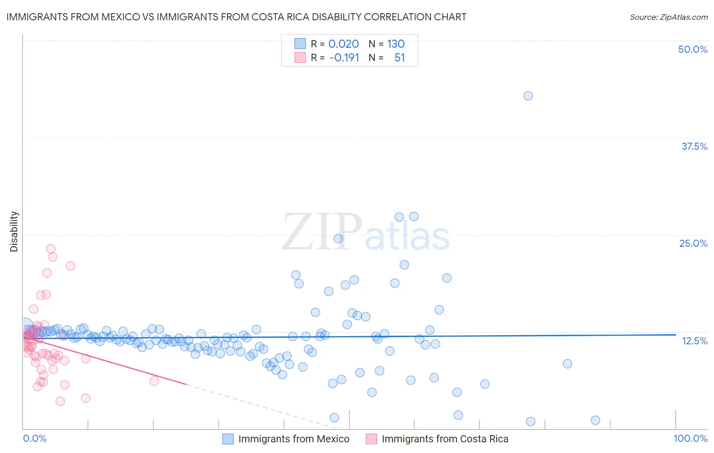 Immigrants from Mexico vs Immigrants from Costa Rica Disability